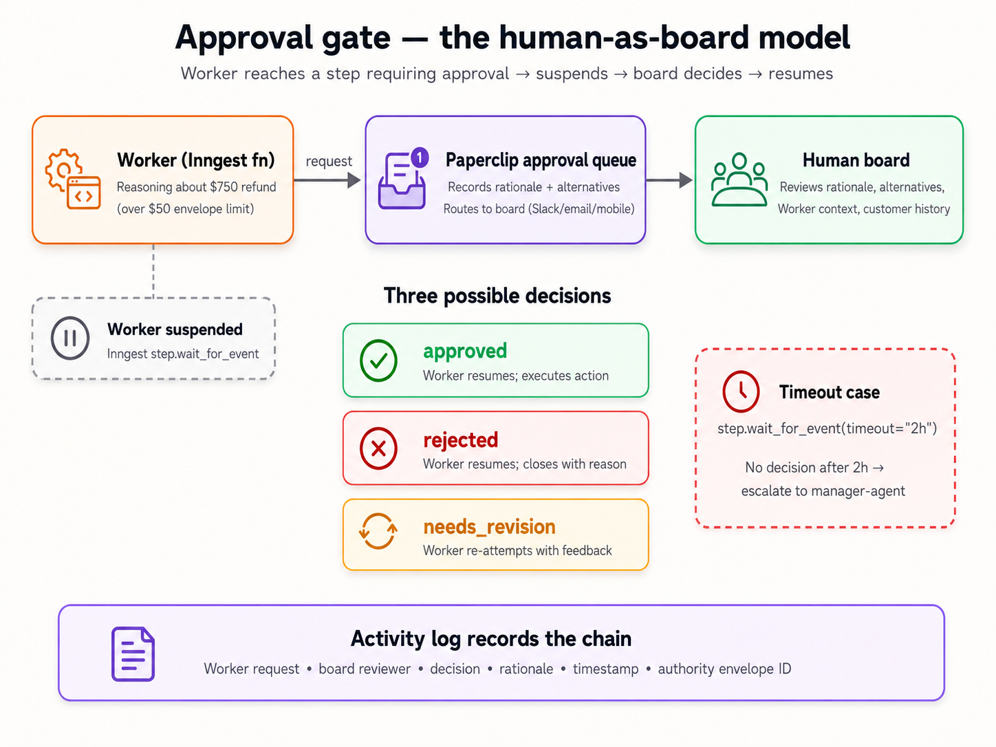 The approval is a tracked board decision record, not a state machine. A request is filed with a type (request_board_approval for a risky action) and a free-form payload of action, rationale, and alternatives; status moves from pending to approved or rejected when the human board decides, stamping the decider and the timestamp. Deciding the approval does not resume a Worker or change the linked issue on its own; acting on the decision is a separate step. The value is the audited chain in activity_log, with actor_type marking the human decider.