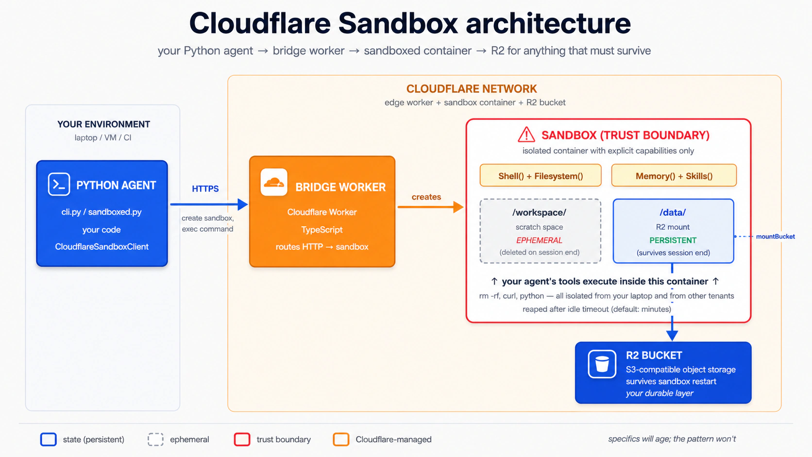 Cloudflare Sandbox architecture: aap ke environment mein Python agent HTTPS ke zariye Cloudflare edge par bridge Worker se baat karta hai, jo Shell, Filesystem, Memory, aur Compaction capabilities ke saath sandboxed container create aur manage karta hai. Container ke andar /workspace ephemeral hai; /workspace/data woh jagah hai jahan Concept 16 R2Mount Manifest entry aur Cloudflare R2 credentials ke zariye R2 mount wire karta hai.