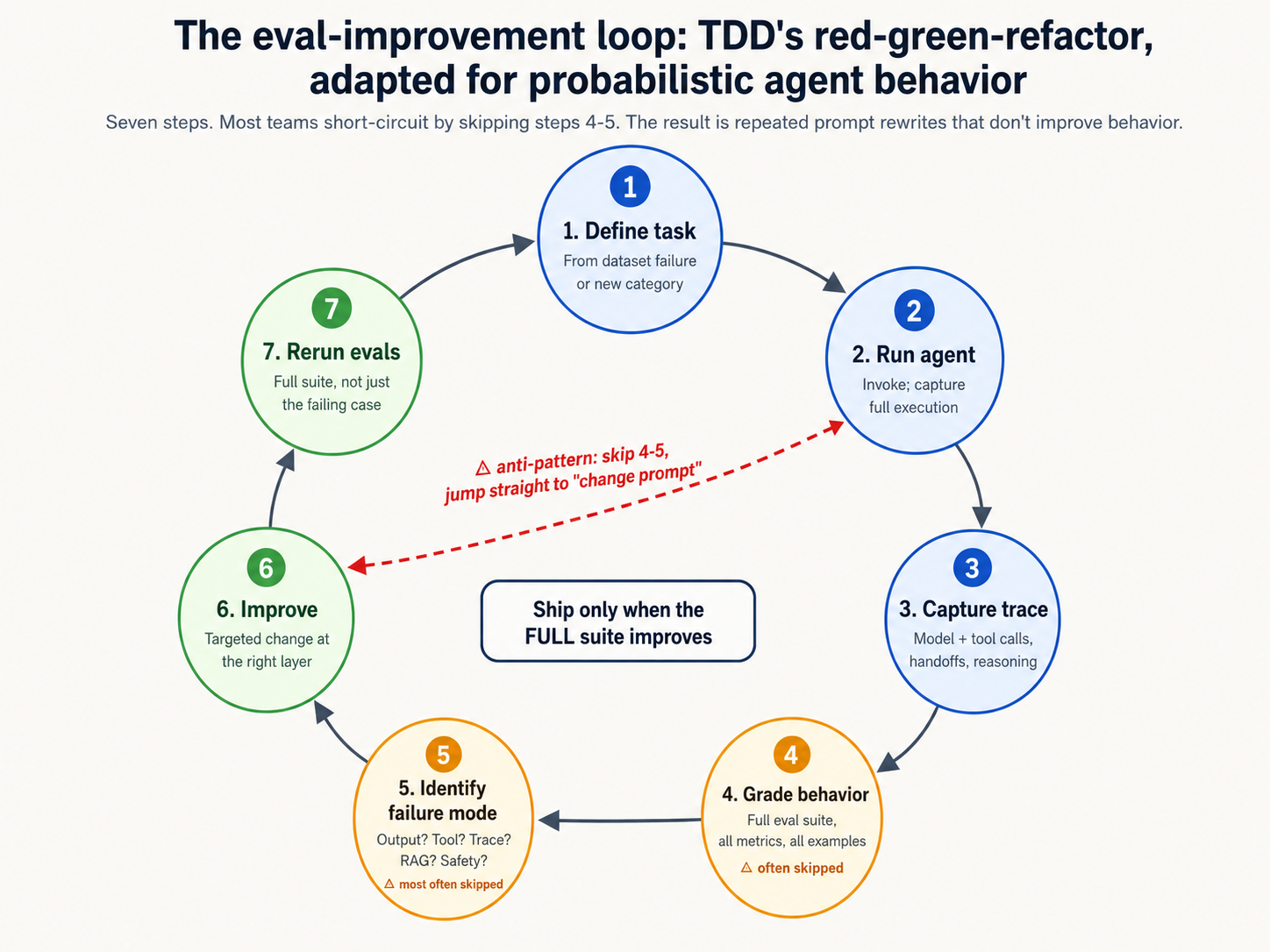 A diagram of the eval-improvement loop as a cycle of seven steps with arrows connecting them. Step 1 Define task: select an example from the golden dataset that the agent is failing on, or define a new task category to cover. Step 2 Run agent: invoke the agent with the task; capture the full execution. Step 3 Capture trace: structured record of model calls, tool calls, handoffs, intermediate reasoning. Step 4 Grade behavior: run the eval suite (output, tool-use, trace, RAG, safety) and identify which layer failed and by how much. Step 5 Identify failure mode: was this a retrieval failure, a tool-use failure, a reasoning failure, a safety failure? The mode determines the fix. Step 6 Improve prompt/tool/workflow: make the targeted change at the right layer. Step 7 Rerun evals: not just the failing case, the full suite — to catch regressions. An arrow loops from Step 7 back to Step 1: ship only if the full suite improves. A side note: most teams short-circuit by skipping Step 4 (grade behavior) and Step 5 (identify failure mode), jumping straight from observing a problem to changing the prompt. This is the modal anti-pattern.