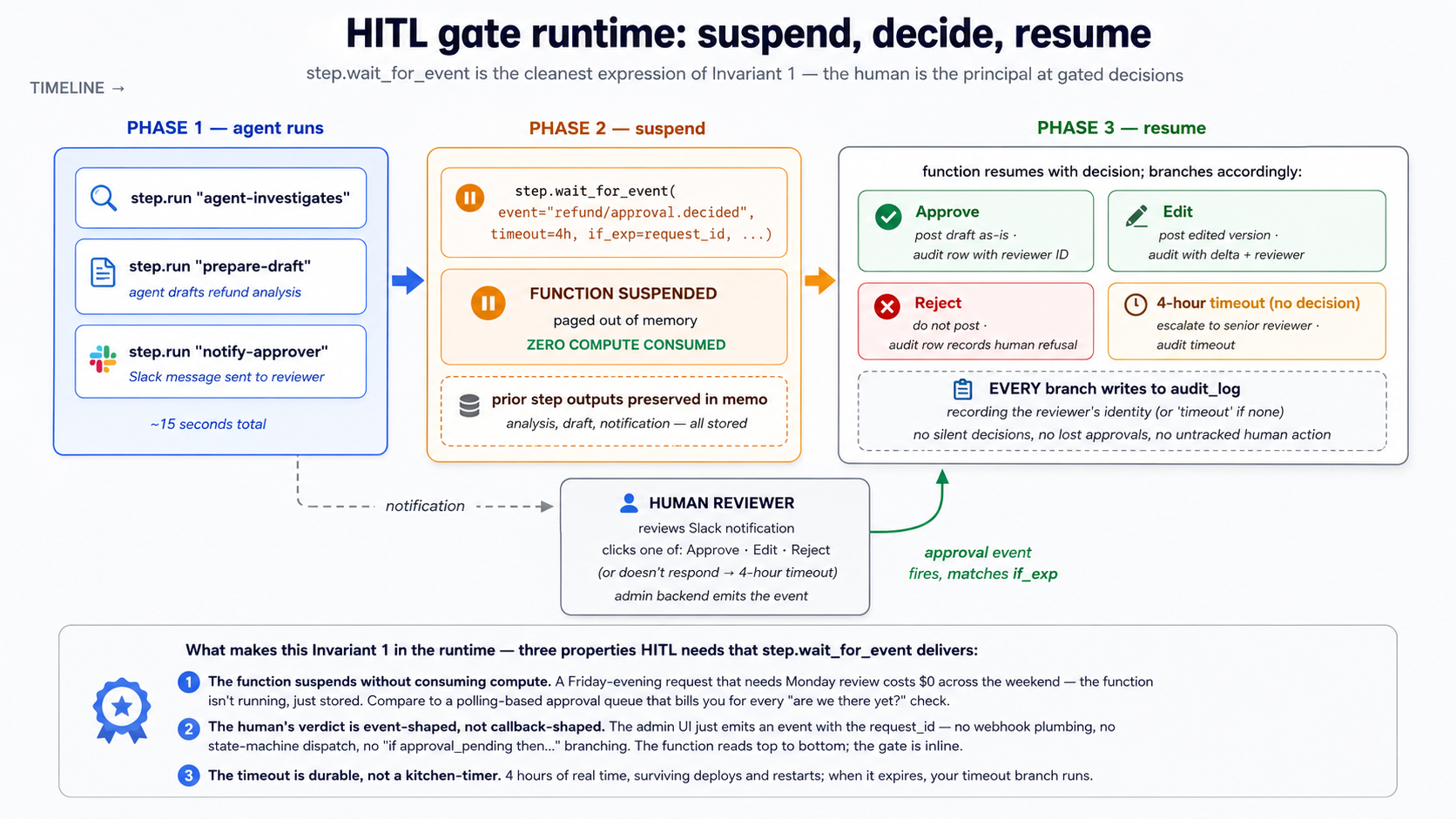 HITL gate runtime: the function executes its first steps (agent runs, draft prepared, Slack notification sent), then hits step.wait_for_event and suspends. The function is paged out of memory. Hours pass; zero compute consumed. A human reviews the Slack notification and clicks Approve, Edit, or Reject; the admin backend emits a refund/approval.decided event with matching request_id. Inngest matches the event to the suspended function via the if_exp filter and resumes execution. The function branches on the human's decision and completes accordingly. Every branch writes an audit_log row capturing the human reviewer's identity (or 'timeout' if none).