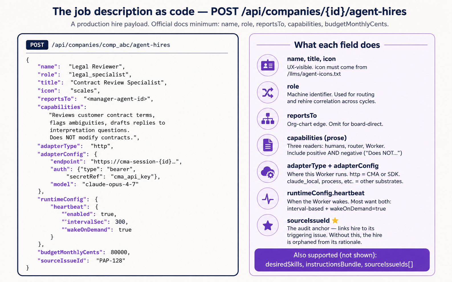 The hire payload's production shape as JSON on the left and an annotated explanation column on the right. The subtitle notes that the official docs minimum hire request includes name, role, reportsTo, capabilities, and a budget; the diagram shows the production shape Course Seven's worked example uses. The JSON shows: name, role (a fixed enum of role types like general), title, icon (must come from the /llms/agent-icons.txt enum), reportsTo (org chart edge), capabilities (prose with positive and negative statements like Does NOT modify contracts), adapterType (claude_local in the worked example; opencode_local in the second tab of Decision 4; http for a self-hosted Agent SDK endpoint or a managed-cloud relay), adapterConfig (claude_local: instructionsFilePath + maxTurnsPerRun + timeoutSec + optional model; opencode_local: required model provider/model slug + instructionsFilePath + timeoutSec; http: url + optional headers + timeoutSec), runtimeConfig (wakeOnDemand true; timer heartbeat off for a pure responder), budgetMonthlyCents (80000 cents = $800 per month cost ceiling), and sourceIssueId (the audit anchor linking the hire to its triggering issue). The annotation column explains each field. The footer notes truly optional fields the diagram omits for clarity: desiredSkills, instructionsBundle, and plural sourceIssueIds.