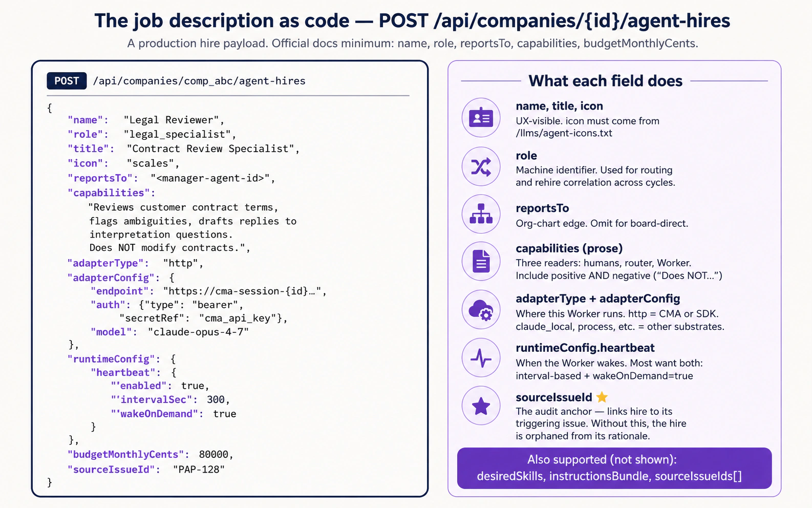 Hire payload ki production shape: left par JSON, right par annotated explanation column. Subtitle note karta hai ke official docs ki minimum hire request mein name, role, reportsTo, capabilities, aur budget shamil hote hain; diagram Course Seven ke worked example ki production shape dikhata hai. JSON mein name, role (general jaisi fixed enum), title, icon (/llms/agent-icons.txt enum se), reportsTo (org chart edge), capabilities (positive aur negative statements wali prose, jaise Does NOT modify contracts), adapterType (worked example mein claude_local; Decision 4 ke second tab mein opencode_local; self-hosted Agent SDK endpoint ya managed-cloud relay ke liye http), adapterConfig (claude_local: instructionsFilePath + maxTurnsPerRun + timeoutSec + optional model; opencode_local: required model provider/model slug + instructionsFilePath + timeoutSec; http: url + optional headers + timeoutSec), runtimeConfig (wakeOnDemand true; pure responder ke liye timer heartbeat off), budgetMonthlyCents (80000 cents = $800 per month cost ceiling), aur sourceIssueId (hire ko triggering issue se link karne wala audit anchor) dikhte hain. Annotation column har field explain karta hai. Footer truly optional fields note karta hai jo clarity ke liye diagram ne omit kiye: desiredSkills, instructionsBundle, aur plural sourceIssueIds.