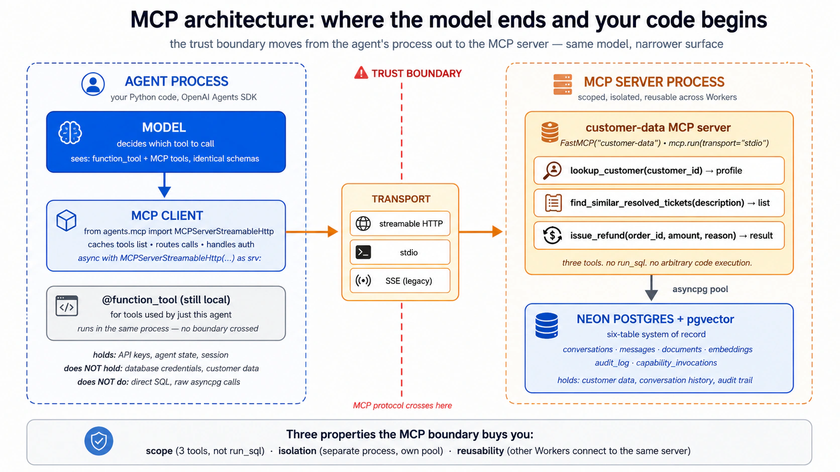 MCP architecture: model decide karta hai which tool to call; the MCP client routes the call across the trust boundary via streamable HTTP (or stdio, or legacy SSE); the MCP server exposes a narrow, scoped set of tools and is the only thing that touches Postgres. Three properties the boundary buys you: scope, isolation, reusability.