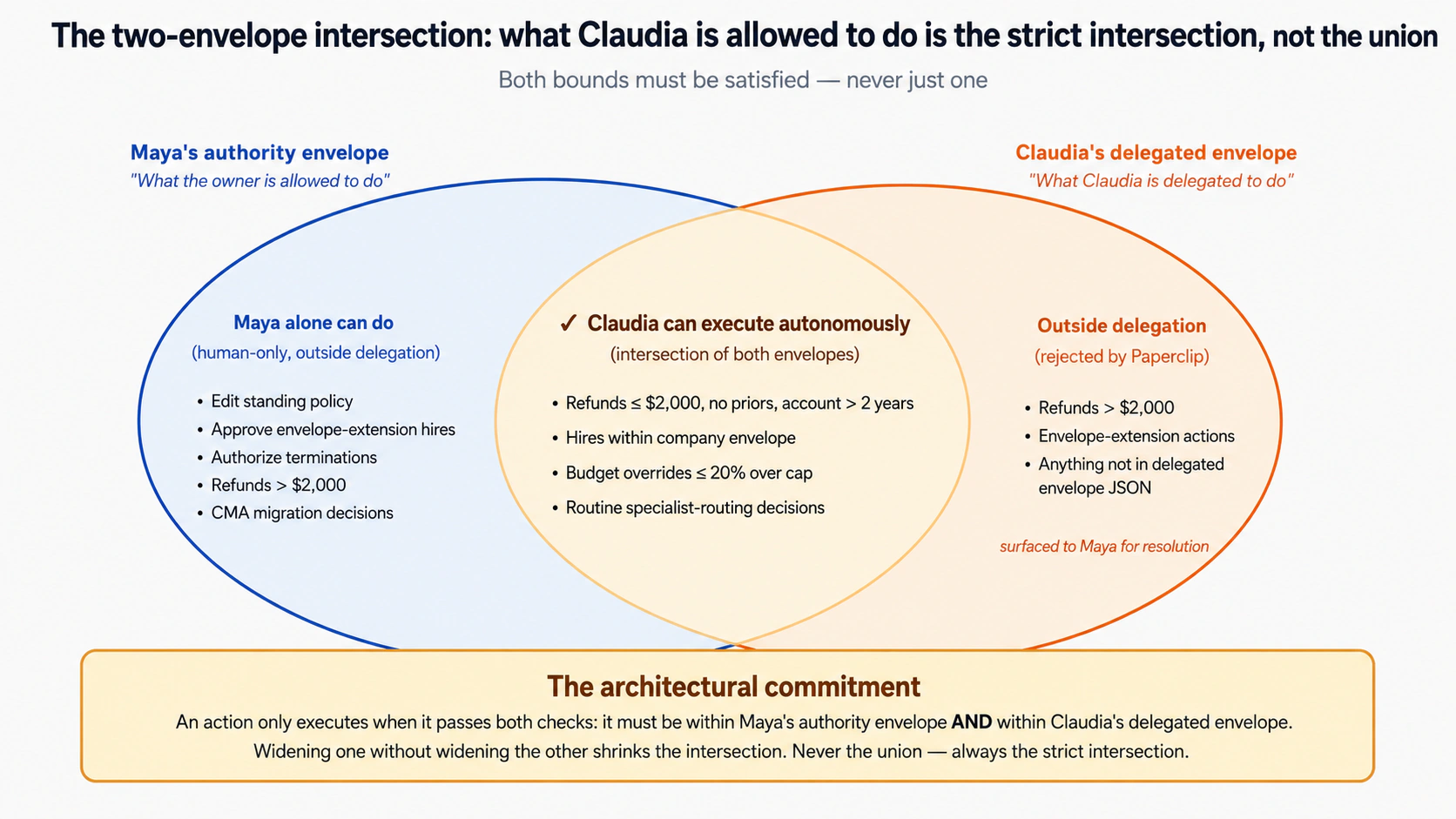 Two-envelope intersection Venn diagram ke taur par. Maya ka authority envelope, blue mein, bara hai aur company owner ki har capability cover karta hai: standing policy edit karna, envelope-extension hires approve karna, terminations authorize karna, $2,000 se zyada refunds, CMA migration decisions. Claudia ka delegated envelope, orange mein, chhota hai aur Maya ke envelope se overlap karta hai. Darmiyan yellow highlighted intersection woh jagah hai jahan Claudia autonomously execute kar sakti hai: $2,000 se kam refunds jahan prior refunds nahin aur account do saal se purana ho, company envelope ke andar hires, cap se 20% tak budget overrides, routine specialist-routing decisions. Left par Maya-only zone dikhata hai jo sirf Maya kar sakti hai. Right par Claudia-claimed-but-not-delegated zone Paperclip reject karta hai aur resolution ke liye Maya ko surface karta hai. Architectural commitment: action sirf tab execute hota hai jab dono checks pass hon, yani Maya ke authority envelope ke andar bhi ho aur Claudia ke delegated envelope ke andar bhi. Ek envelope widen karna, doosre ko widen kiye baghair, intersection shrink kar deta hai. Union kabhi nahin, hamesha strict intersection.