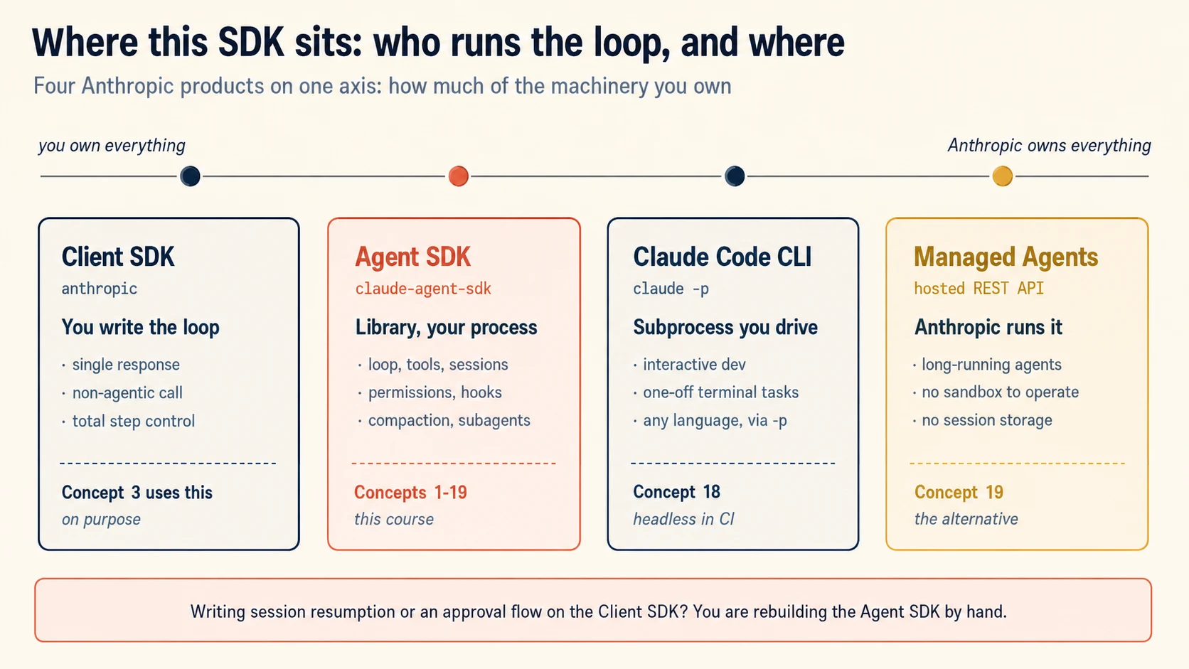 Four Anthropic products placed on a single axis that runs from you own everything on the left to Anthropic owns everything on the right. Client SDK: you write the loop, suited to a single response, a non-agentic call, or total step control, used in Concept 3 on purpose. Agent SDK: a library running inside your process that owns the loop, tools, sessions, permissions, hooks, compaction, and subagents, covering Concepts 1 to 20 and the subject of this course. Claude Code CLI: a subprocess you drive, suited to interactive development, one-off terminal tasks, and any language through the print flag, used headless in CI in Concept 18. Managed Agents: Anthropic runs the agent, so there is no sandbox to operate and no session storage to maintain, named in Concept 19 as the alternative. The footer reads: writing session resumption or an approval flow on the Client SDK means you are rebuilding the Agent SDK by hand.