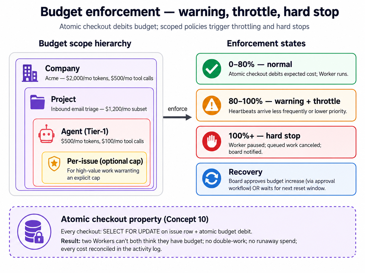 A budget is a single monthly cents value, and it only has teeth when a Worker does billable work. A keyless stub Worker generates zero cost: its monthly spend never moves and the cost tables stay empty, no matter how many heartbeats fire. An LLM-runtime Worker does billable work, so per-run usage is recorded and monthly spend climbs against the budget. What Paperclip does as spend approaches the limit is what you observe live in Scenario 5.