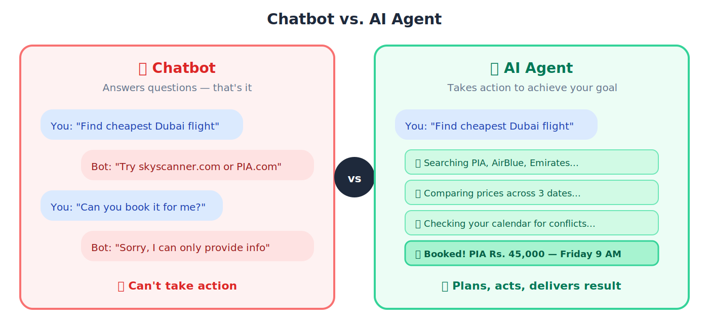 Chatbot vs Agent: one answers, the other acts