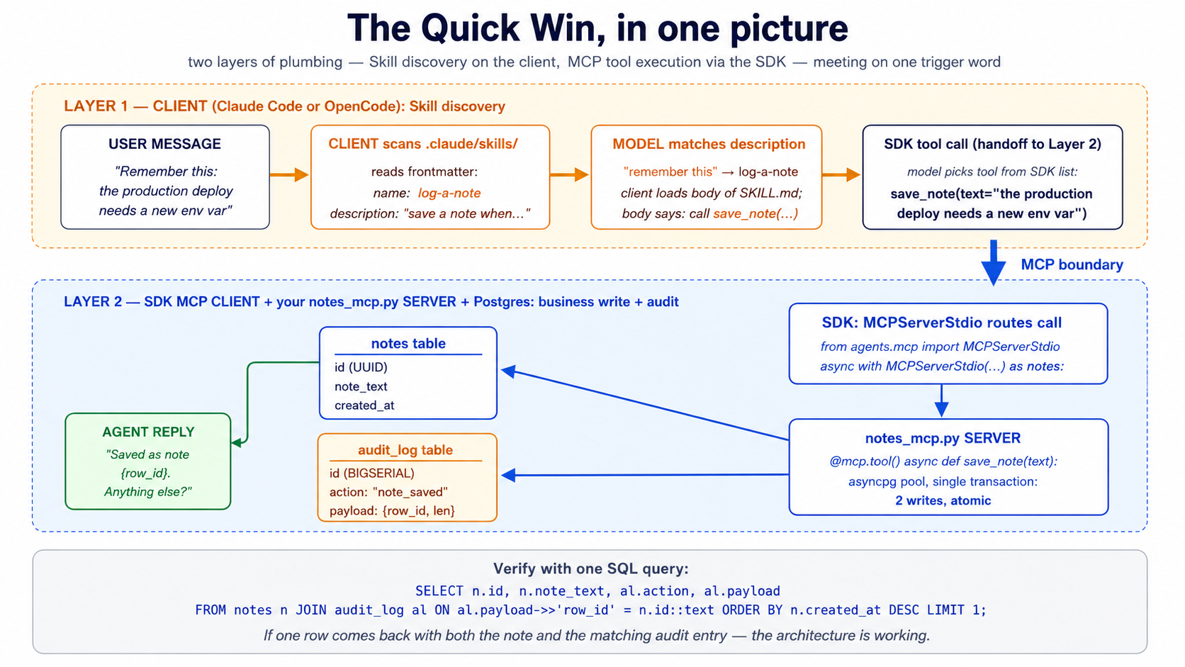 The Quick Win in one picture: the user's trigger phrase flows through Layer 1 (the client scans .claude/skills/, the model matches the description, the SDK picks the tool) and Layer 2 (MCPServerStdio routes to notes_mcp.py, which writes two rows in one transaction — notes and audit_log — then returns the row_id). One SQL query at the bottom verifies the whole chain.