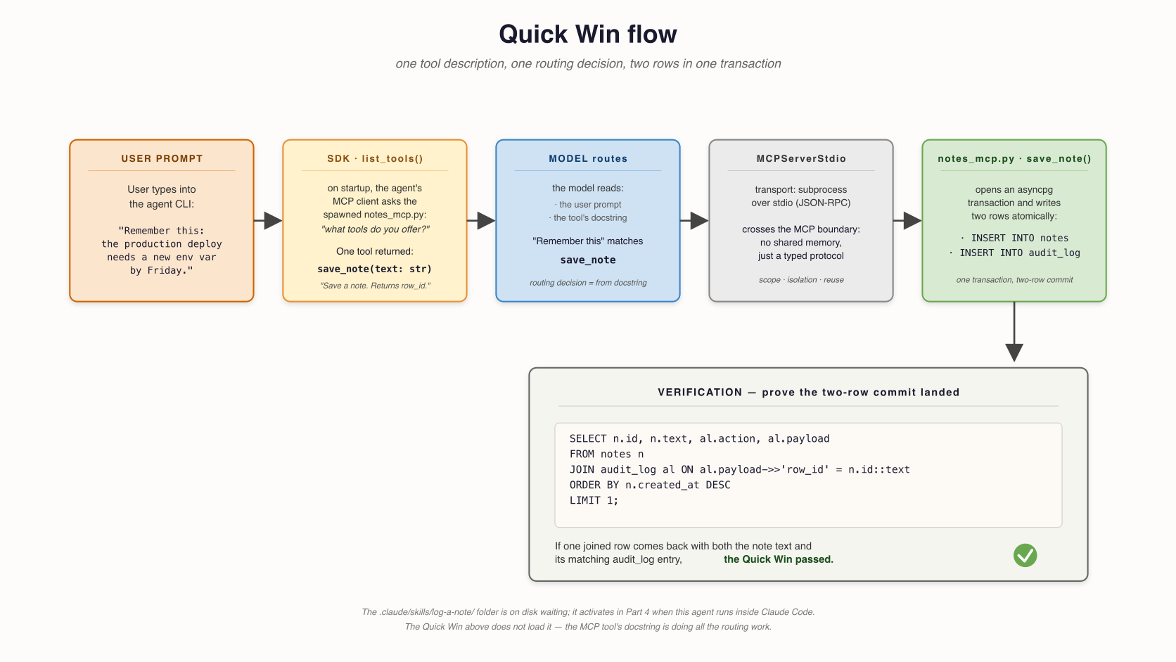 Quick Win flow as a single horizontal pipeline: the user prompt enters the SDK, which calls list_tools() on notes_mcp.py and gets back save_note(text); the model matches the prompt to that tool from its docstring; MCPServerStdio routes the call over stdio to notes_mcp.py, which writes one row to notes and one to audit_log in one transaction; a single SQL JOIN at the bottom verifies the two-row commit landed.
