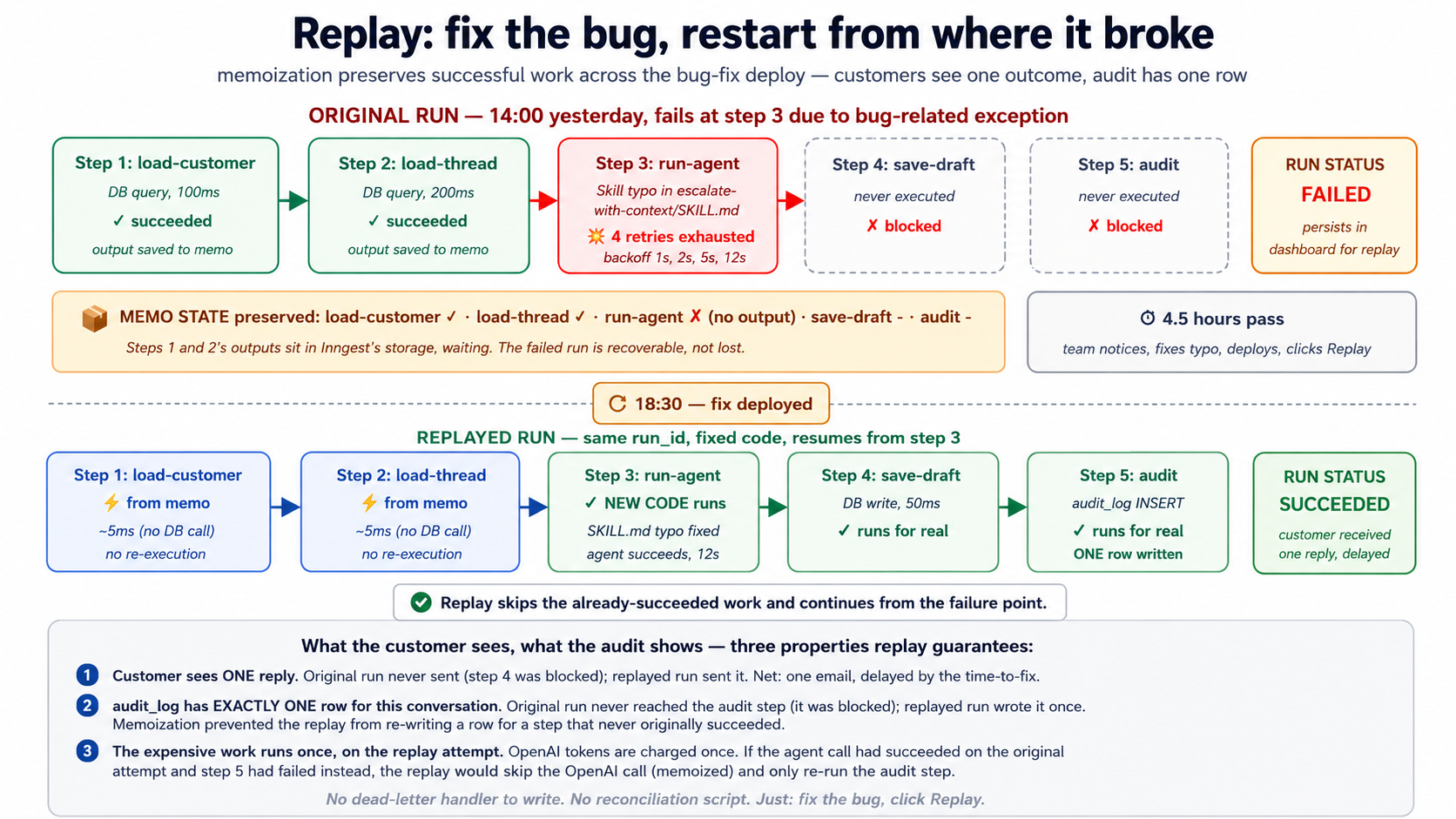 Replay flow: a failed run originally executed steps 1 and 2 successfully then failed at step 3 (the agent call), exhausting retries with a bug-related exception. The run persists in the dashboard with full state. Hours later you deploy a fix. You select the failed runs and click Replay. The replayed run starts from the top, but steps 1 and 2 return their memoized outputs in milliseconds; step 3 executes for real with the new code and succeeds; steps 4 and 5 execute for real. The customer sees one outcome: a successful interaction, delayed by however long it took to ship the fix. The audit_log has exactly one row for that customer.