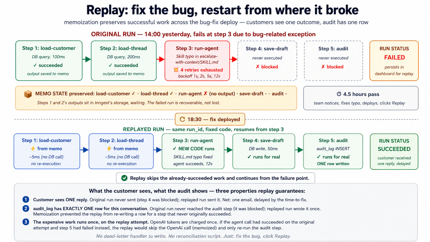 Replay flow: a failed run originally executed steps 1 and 2 successfully then failed at step 3 (the agent call), exhausting retries with a bug-related exception. The run persists in the dashboard with full state. Hours later you deploy a fix. You select the failed runs and click Replay. The replayed run starts from the top, but steps 1 and 2 return their memoized outputs in milliseconds; step 3 executes for real with the new code and succeeds; steps 4 and 5 execute for real. The customer sees one outcome: a successful interaction, delayed by however long it took to ship the fix. The audit_log has exactly one row for that customer.