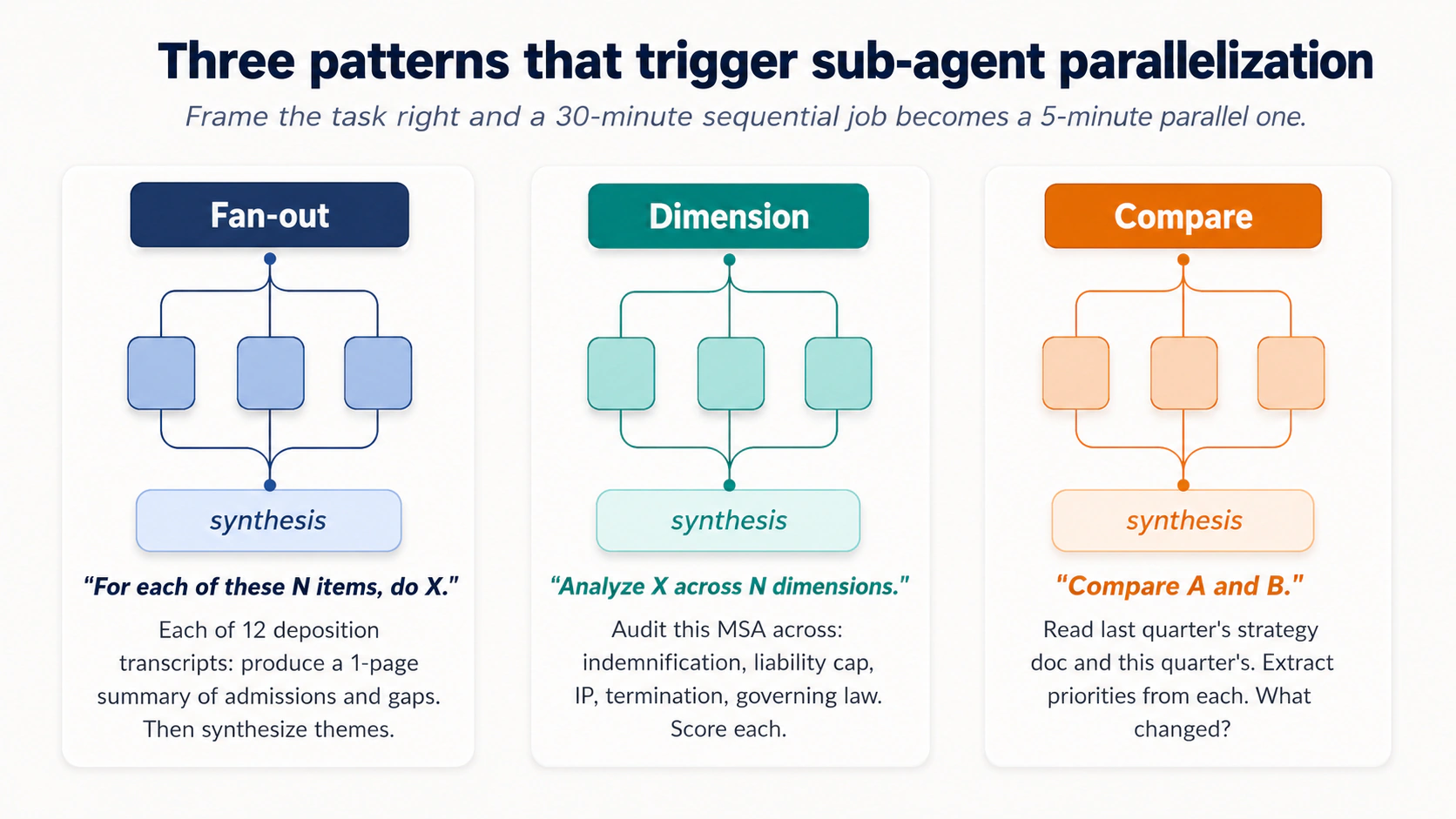 Three sub-agent patterns shown as orchestrator-aur-children diagrams. Fan-out: "For each of these N items, do X." Example: each of 12 deposition transcripts, produce a 1-page summary, then synthesize themes. Dimension: "Analyze X across N dimensions." Example: audit this MSA across indemnification, liability cap, IP, termination, governing law. Compare: "Compare A aur B." Example: read last quarter's strategy doc aur this quarter's, extract priorities from each, what changed. Each pattern shows three sub-agents working in parallel, results converging into a synthesis step.