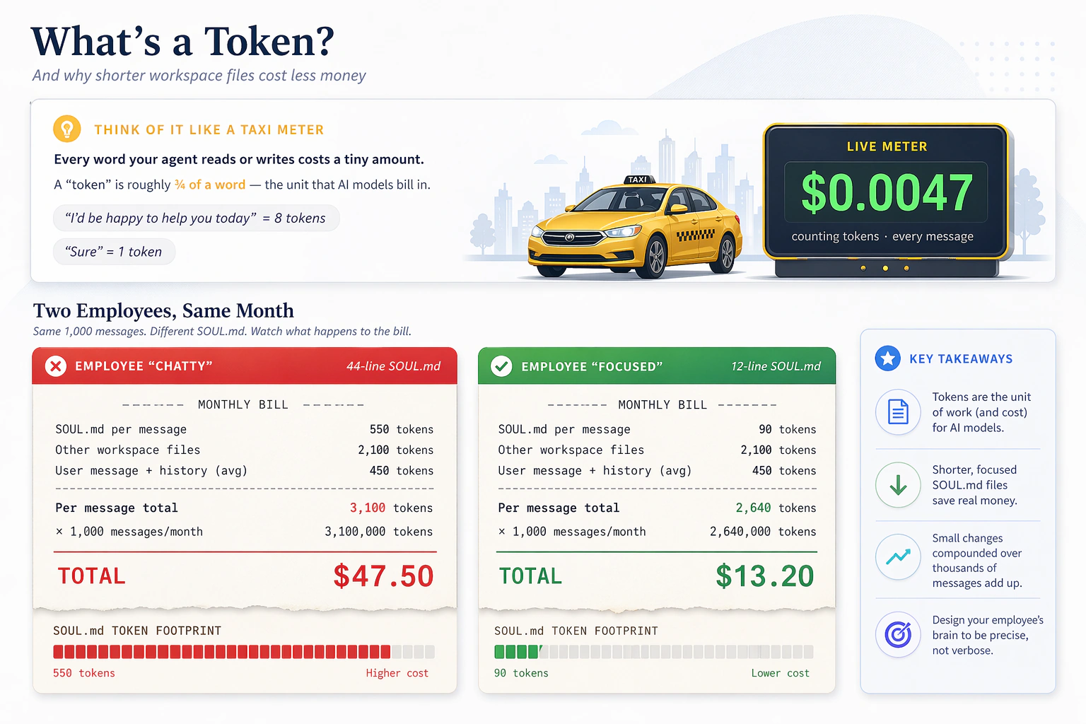 Token economics: same user question, two SOUL.md files. The long 44-line version burns more tokens per message than the short 11-line version. Multiply by thousands of messages a month and the savings compound while the behavior gets more reliable.