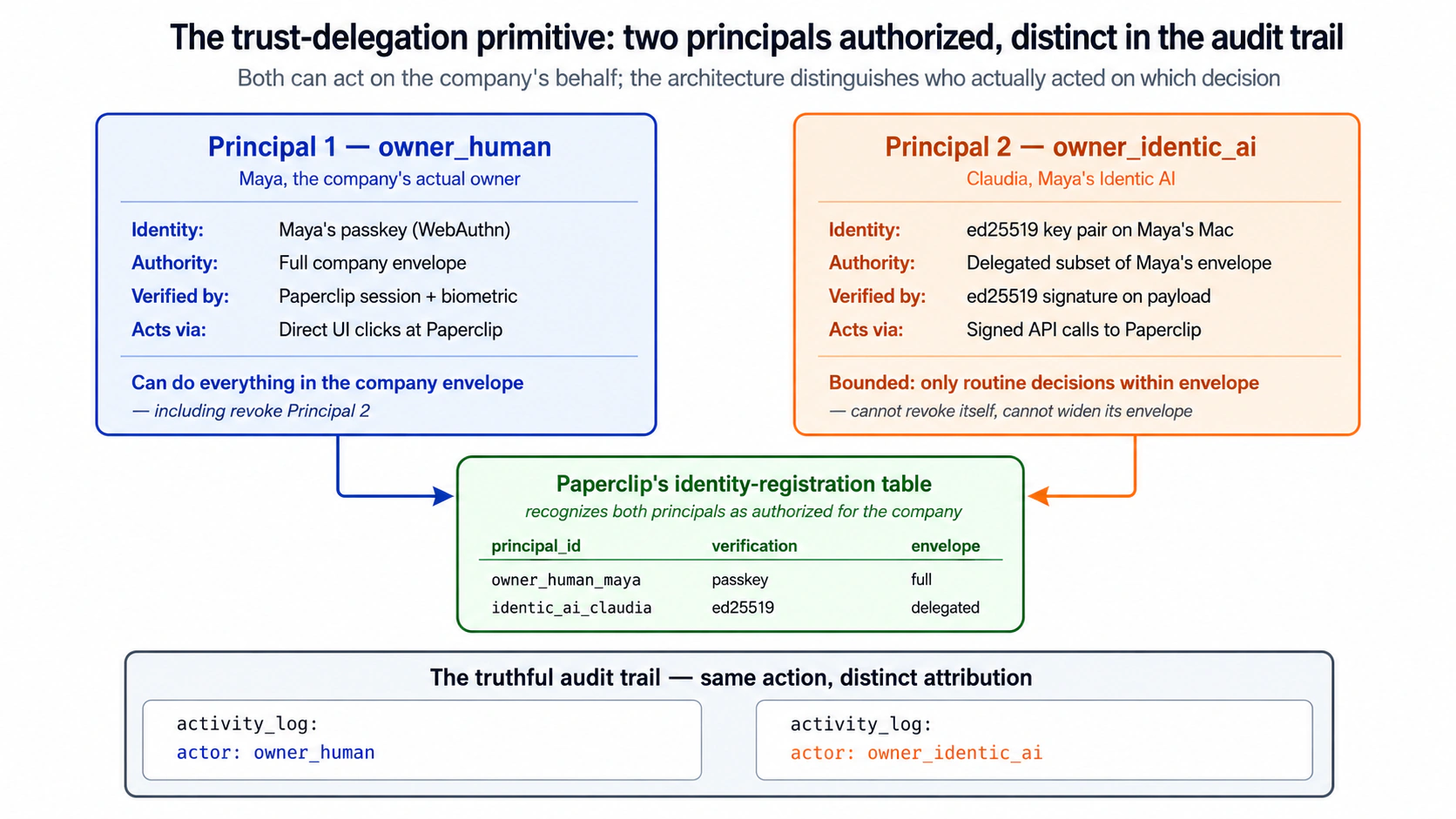 Trust-delegation primitive do principals dikhata hai jo company ke liye authorized hain lekin audit truth mein distinct hain. Principal 1 owner_human (Maya): identity Maya ke passkey (WebAuthn) se verified, full company authority envelope, Paperclip par direct UI clicks se act karta hai. Principal 2 owner_identic_ai (Claudia): identity ed25519 key plus Maya ke Mac par registered Paperclip agent hai, authority Maya ke envelope ka delegated subset hai, aur Maya ke mint kiye hue board credential se Paperclip ko API calls ke zariye act karti hai. Real Paperclip ke against approval routes board-scoped hain, is liye Paperclip ka apna activity_log Maya ke clicks aur Claudia ke calls dono ko actor_type=user record karta hai; Paperclip unhen apart nahin kar sakta. Distinction course ki apni governance_ledger table carry karti hai: Claudia ka har decision principal=owner_identic_ai aur uski attestation ke saath governance_ledger row likhta hai, aur Maya-resolved approval ki aisi row nahin hoti. Approval id par activity_log ko governance_ledger se join karein to dono principals fully distinguishable hain. Simulated-track mock teaching shortcut leta hai aur native owner_identic_ai attribution directly implement karta hai; real Paperclip nahin karta.