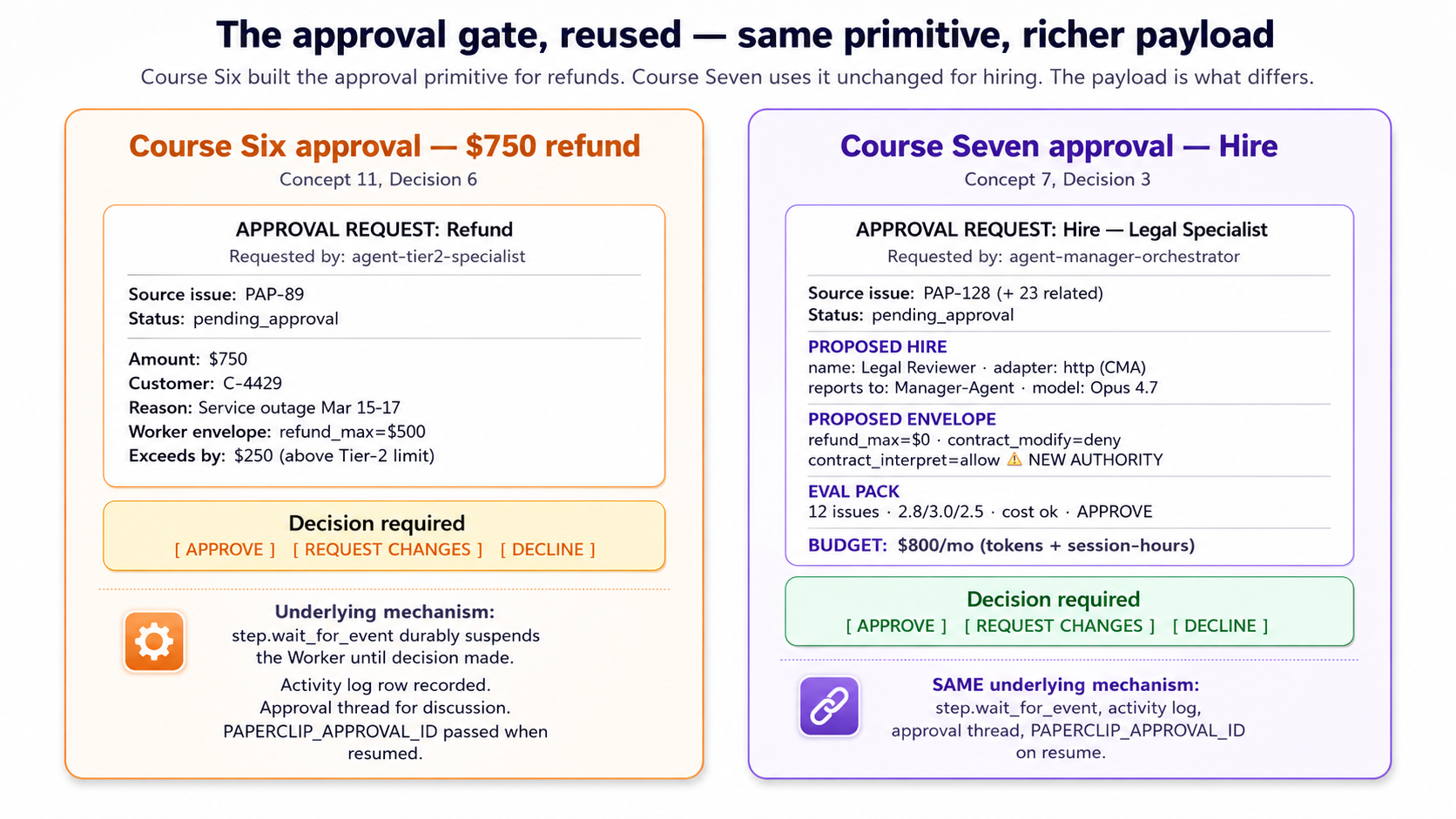 Two approval requests displayed side by side, showing the same primitive used for two different payloads. On the left in orange (Course Six): a refund approval request: agent-tier2-specialist requesting $750 for customer C-4429 on issue PAP-89, with Worker envelope refund_max=$500 exceeded by $250. On the right in purple (Course Seven): a hire approval request: agent-manager-orchestrator requesting Legal Specialist hire on issue PAP-128 plus 23 related, with the proposed hire details (name, adapter, model), proposed envelope (refund_max=$0, contract_modify=deny, and contract_interpret=allow which is flagged as NEW AUTHORITY), eval-pack summary, and budget. Both boxes have identical decision buttons: APPROVE / REQUEST CHANGES / DECLINE. Bottom annotations on both columns emphasize the underlying mechanism is identical: step.wait_for_event durably suspends, activity log records, approval thread carries discussion, PAPERCLIP_APPROVAL_ID passed on resume. The architectural payoff: Course Seven did not build a new approval primitive; it sent a richer payload through the existing one.
