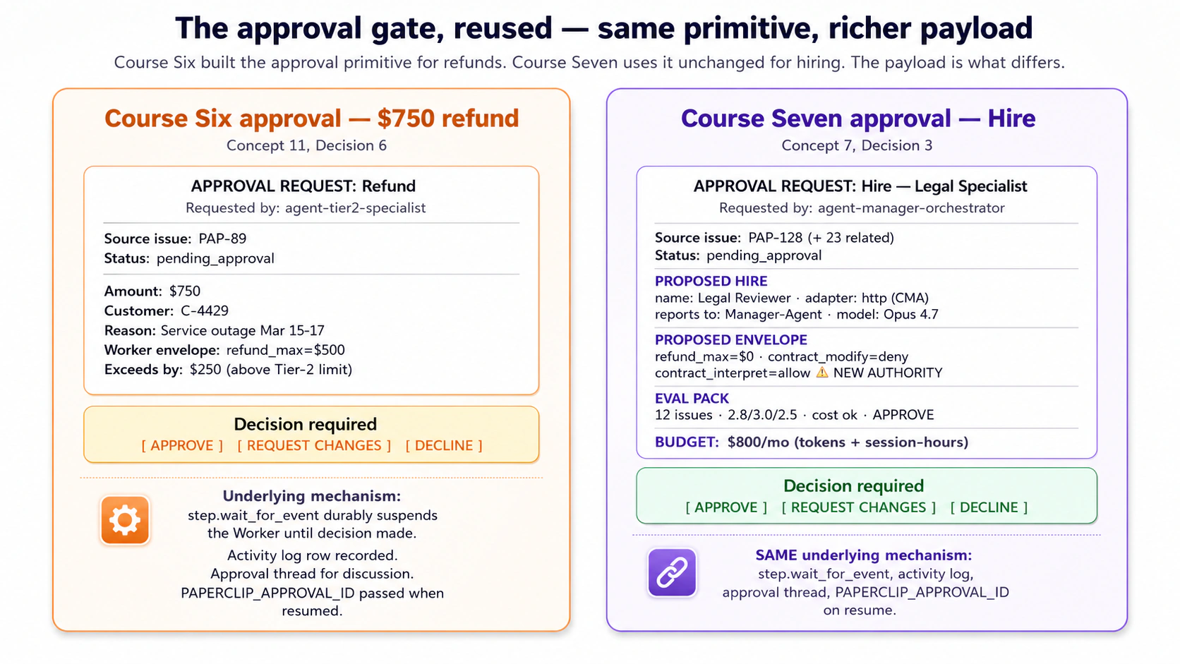 Two approval requests displayed side by side, showing the same primitive used for two different payloads. On the left in orange (Course Six): a refund approval request: agent-tier2-specialist requesting $750 for customer C-4429 on issue PAP-89, with Worker envelope refund_max=$500 exceeded by $250. On the right in purple (Course Seven): a hire approval request: agent-manager-orchestrator requesting Legal Specialist hire on issue PAP-128 plus 23 related, with the proposed hire details (name, adapter, model), proposed envelope (refund_max=$0, contract_modify=deny, and contract_interpret=allow which is flagged as NEW AUTHORITY), eval-pack summary, and budget. Both boxes have identical decision buttons: APPROVE / REQUEST CHANGES / DECLINE. Bottom annotations on both columns emphasize the underlying mechanism is identical: step.wait_for_event durably suspends, activity log records, approval thread carries discussion, PAPERCLIP_APPROVAL_ID passed on resume. The architectural payoff: Course Seven did not build a new approval primitive; it sent a richer payload through the existing one.