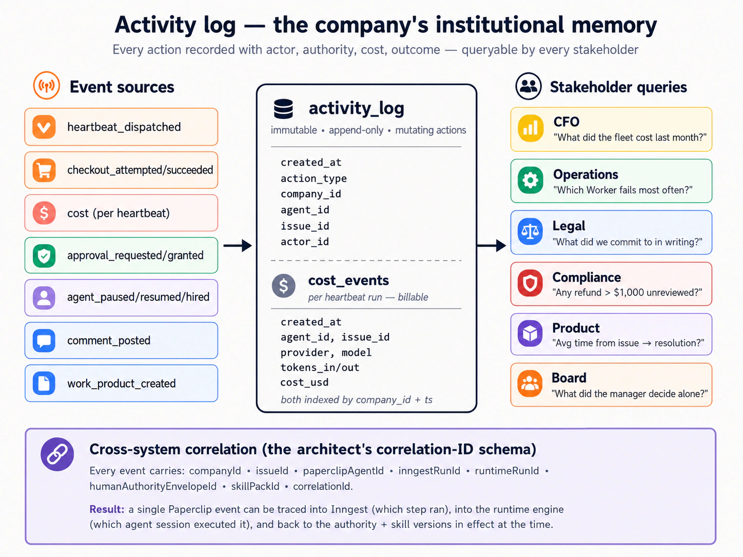 activity_log table company ki institutional memory hai: har mutating action par one row. cost_events dollar story rakhta hai. Dono mil kar stakeholders ko milliseconds mein reconstruct karne dete hain ke kya hua.