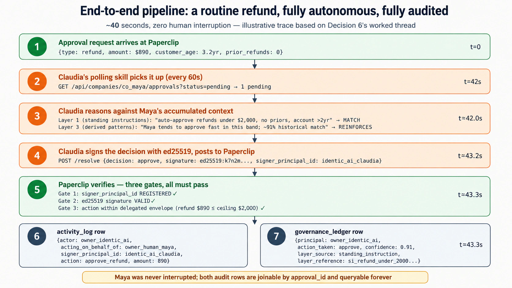 End-to-end pipeline jo routine refund dikhata hai: fully autonomous, fully audited, taqreeban 40 seconds, zero human interruption. Step 1 t=0 par: Paperclip mein approval aati hai jiska type=request_board_approval hai, payload refund detail ke saath hai, amount $890, customer_age 3.2 years, prior_refunds 0. Step 2 t=42s par: Claudia ki polling skill GET /api/companies/co_maya/approvals?status=pending ke through isay pick karti hai, jo 1 pending return karta hai. Step 3 t=42.0s par: Claudia Maya ke accumulated context ke against reason karti hai, jahan Layer 1 standing instructions match hoti hain ("auto-approve refunds under $2,000, no priors, account over 2yr") aur Layer 3 derived patterns reinforce karte hain ("Maya tends to approve fast in this band, about 91% historical match"). Step 4 t=43.2s par: Claudia ka delegation layer decision payload ko ed25519 se sign karta hai aur teen gates chalata hai; signer ke credentials recognized aur unrevoked hain, signature verify hota hai, aur action delegated envelope ke andar hai (refund $890, $2,000 ceiling se neeche ya barabar). Step 5 t=43.3s par: delegation layer real Paperclip route POST /api/approvals/id/approve call karta hai, Claudia ki board API key se authenticated. Step 6 t=43.3s par: Paperclip activity_log row likhta hai with actor_type=user, actor_id=local-board, agent_id=null, entity_type=approval, action=approval.approved, kyun ke approve route board action hai. Step 7 t=43.3s par: governance_ledger row likhi jati hai with principal=owner_identic_ai, action_taken=approve, confidence=0.91, layer_source=standing_instruction; yahi row record karti hai ke decision Claudia ne banaya, Maya ne nahin. Approving decision record hai, Worker resume nahin; issue ko aage chalana alag explicit step hai. Maya ko kabhi interrupt nahin kiya gaya; dono rows approval id ke zariye joinable aur hamesha queryable hain.