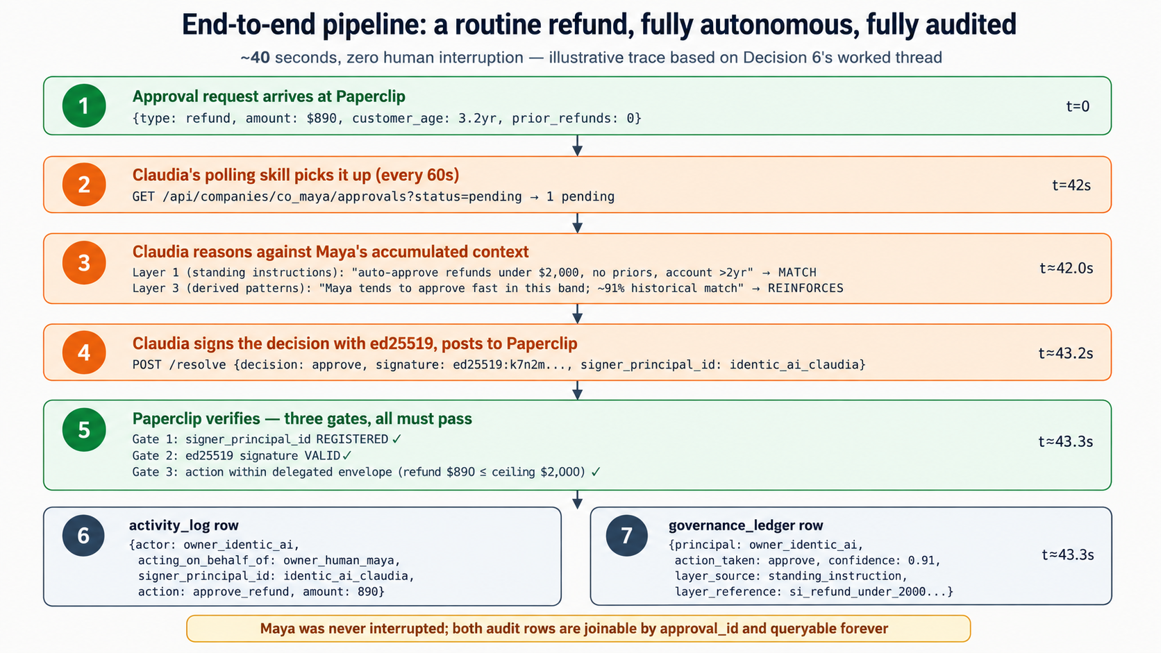 End-to-end pipeline showing a routine refund, fully autonomous and fully audited, taking approximately 40 seconds with zero human interruption. Step 1 at t=0: an approval arrives at Paperclip with type=request_board_approval and a payload carrying the refund detail, amount $890, customer_age 3.2 years, prior_refunds 0. Step 2 at t=42s: Claudia's polling skill picks it up via GET /api/companies/co_maya/approvals?status=pending which returns 1 pending. Step 3 at t=42.0s: Claudia reasons against Maya's accumulated context, where Layer 1 standing instructions match ("auto-approve refunds under $2,000, no priors, account over 2yr") and Layer 3 derived patterns reinforce ("Maya tends to approve fast in this band, about 91% historical match"). Step 4 at t=43.2s: Claudia's delegation layer signs the decision payload with ed25519 and runs three gates, the signer's credentials are recognized and unrevoked, the signature verifies, and the action is within the delegated envelope (refund $890 is at or below the $2,000 ceiling). Step 5 at t=43.3s: the delegation layer calls the real Paperclip route POST /api/approvals/id/approve, authenticated by Claudia's board API key. Step 6 at t=43.3s: Paperclip writes the activity_log row with actor_type=user, actor_id=local-board, agent_id=null, entity_type=approval, action=approval.approved, because the approve route is a board action. Step 7 at t=43.3s: the governance_ledger row is written with principal=owner_identic_ai, action_taken=approve, confidence=0.91, layer_source=standing_instruction; this is the row that records that Claudia, not Maya, made the decision. Approving is a decision record, not a Worker resume; moving the issue forward is a separate explicit step. Maya was never interrupted; both rows are joinable by the approval id and queryable forever.