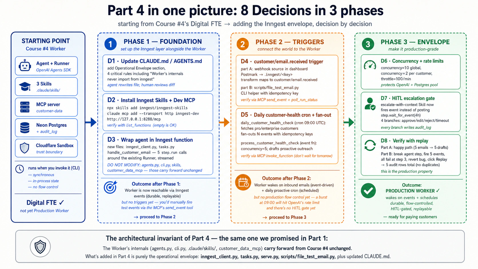Part 4 in one picture: starting from the Course Four Digital FTE (left), eight Decisions grouped into three phases. Phase 1 (blue) is Foundation: D1 updates CLAUDE.md, D2 installs Inngest skills + MCP, D3 wraps the existing agent in an Inngest function. Phase 2 (amber) is Triggers: D4 adds the email event trigger, D5 adds the daily customer-health cron with fan-out. Phase 3 (green) is Production Envelope + Verify: D6 adds concurrency and rate limits, D7 adds the HITL escalation gate, D8 replays a failed run to prove recovery works.
