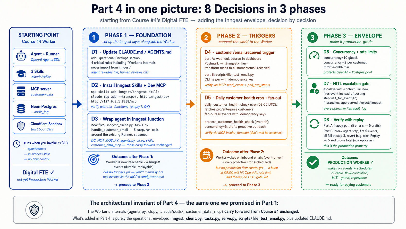 Part 4 in one picture: starting from the Course Four Digital FTE (left), eight Decisions grouped into three phases. Phase 1 (blue) is Foundation: D1 updates CLAUDE.md, D2 installs Inngest skills + MCP, D3 wraps the existing agent in an Inngest function. Phase 2 (amber) is Triggers: D4 adds the email event trigger, D5 adds the daily customer-health cron with fan-out. Phase 3 (green) is Production Envelope + Verify: D6 adds concurrency and rate limits, D7 adds the HITL escalation gate, D8 replays a failed run to prove recovery works.