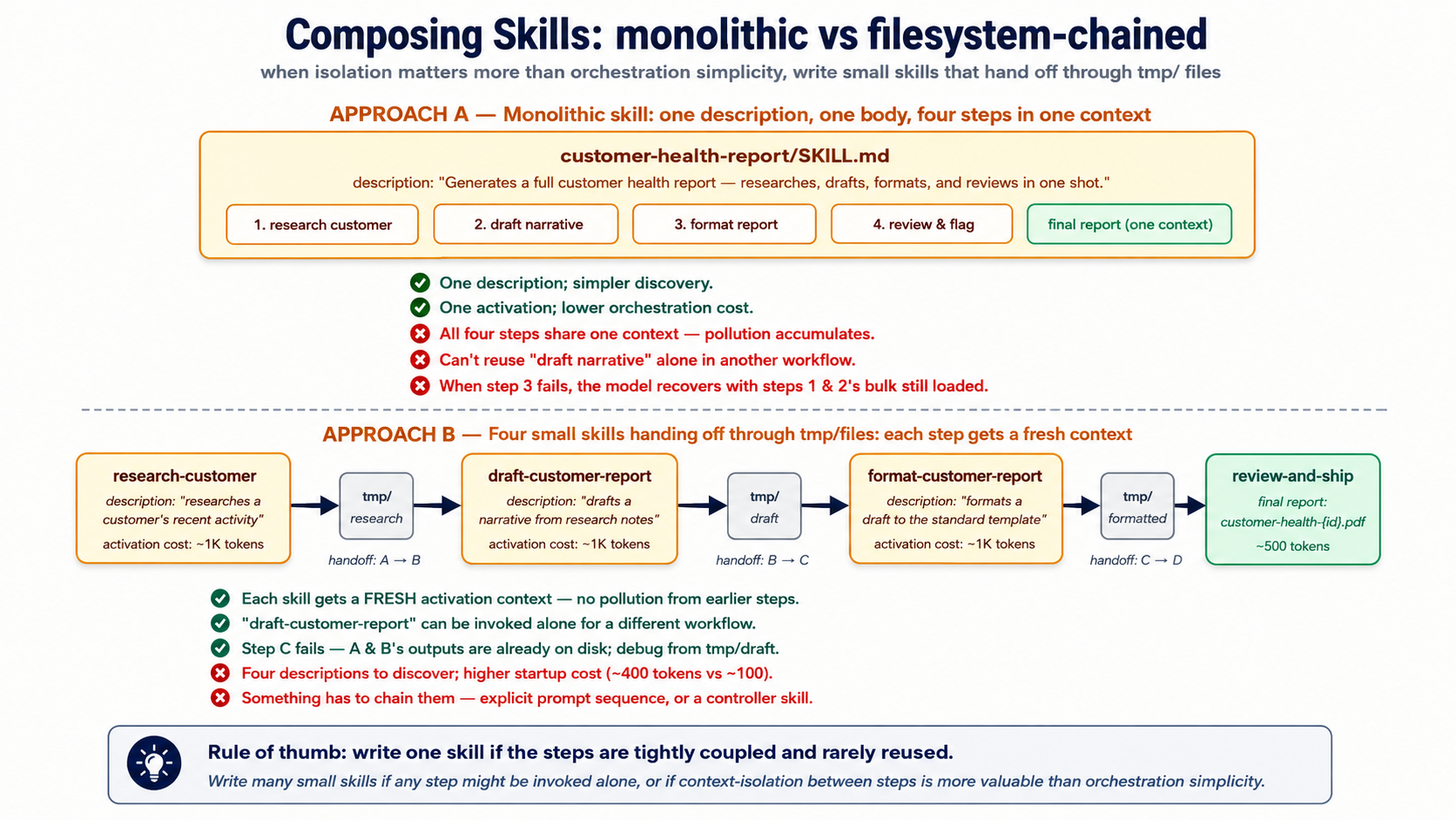 Composing Skills: a monolithic 'customer-health-report' Skill (top) runs four steps in one context with one activation, vs four small Skills (bottom) handing off through tmp/ files. The monolithic version is simpler to discover but accumulates context across steps; the chained version pays four activations but each one starts fresh, can be reused alone, and leaves intermediate artifacts on disk for debugging.