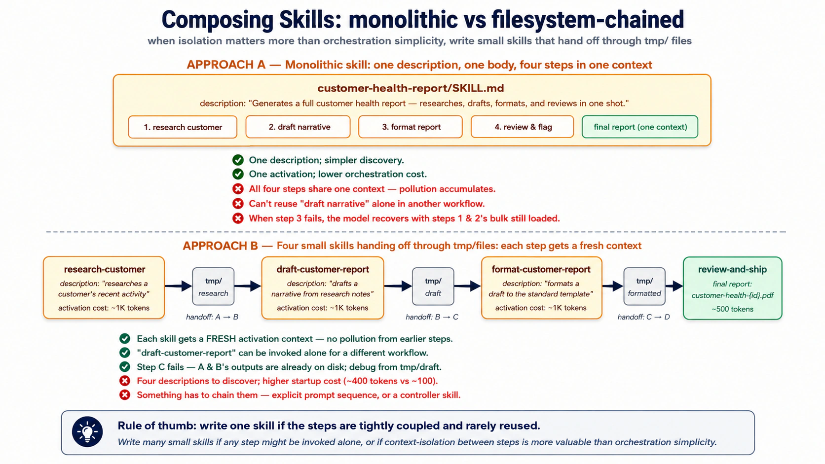 Composing Skills: a monolithic 'customer-health-report' Skill (top) runs four steps in one context with one activation, vs four small Skills (bottom) handing off through tmp/ files. The monolithic version is simpler to discover but accumulates context across steps; the chained version pays four activations but each one starts fresh, can be reused alone, and leaves intermediate artifacts on disk for debugging.