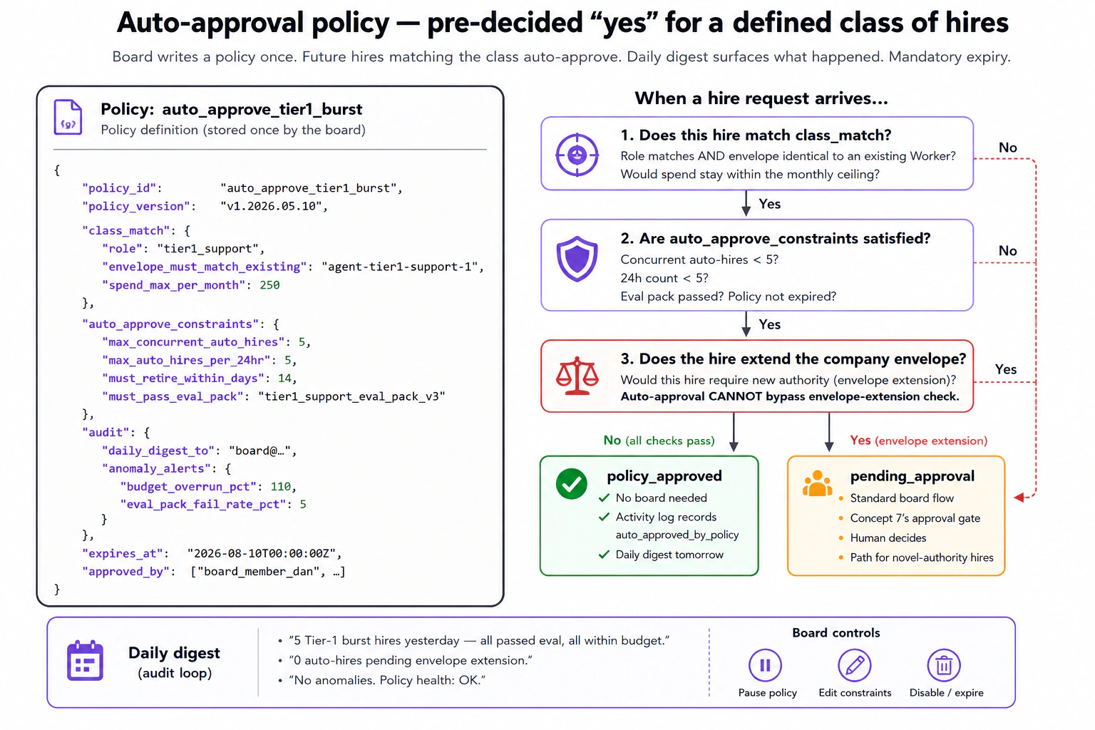 Auto-approval policy structure shown as a JSON document on the left and a decision flow on the right. The JSON shows a sample policy auto_approve_tier1_burst v1.2026.05.10 with four sections: class_match (role must be general, envelope must match an existing Worker, spend ceiling $250 per month), auto_approve_constraints (max 5 concurrent auto-hires, max 5 per 24 hours, must retire within 14 days, must pass the tier1_support_eval_pack_v3), audit (daily digest emailed to the board, anomaly alerts on budget overrun over 110% or eval fail rate over 5%), and a mandatory expires_at of 2026-08-10. The decision flow on the right walks three checks when a hire arrives: does it match class_match, are constraints satisfied, and (critically, in red) does the hire extend the company envelope. If all pass, the hire is policy_approved without board involvement (logged for the daily digest). If any check fails, especially the envelope extension check, the hire is routed to pending_approval and the standard board flow applies. The footer shows the daily digest as the audit loop. The architectural property: auto-approval can never bypass the envelope-extension check; that path always involves the board.