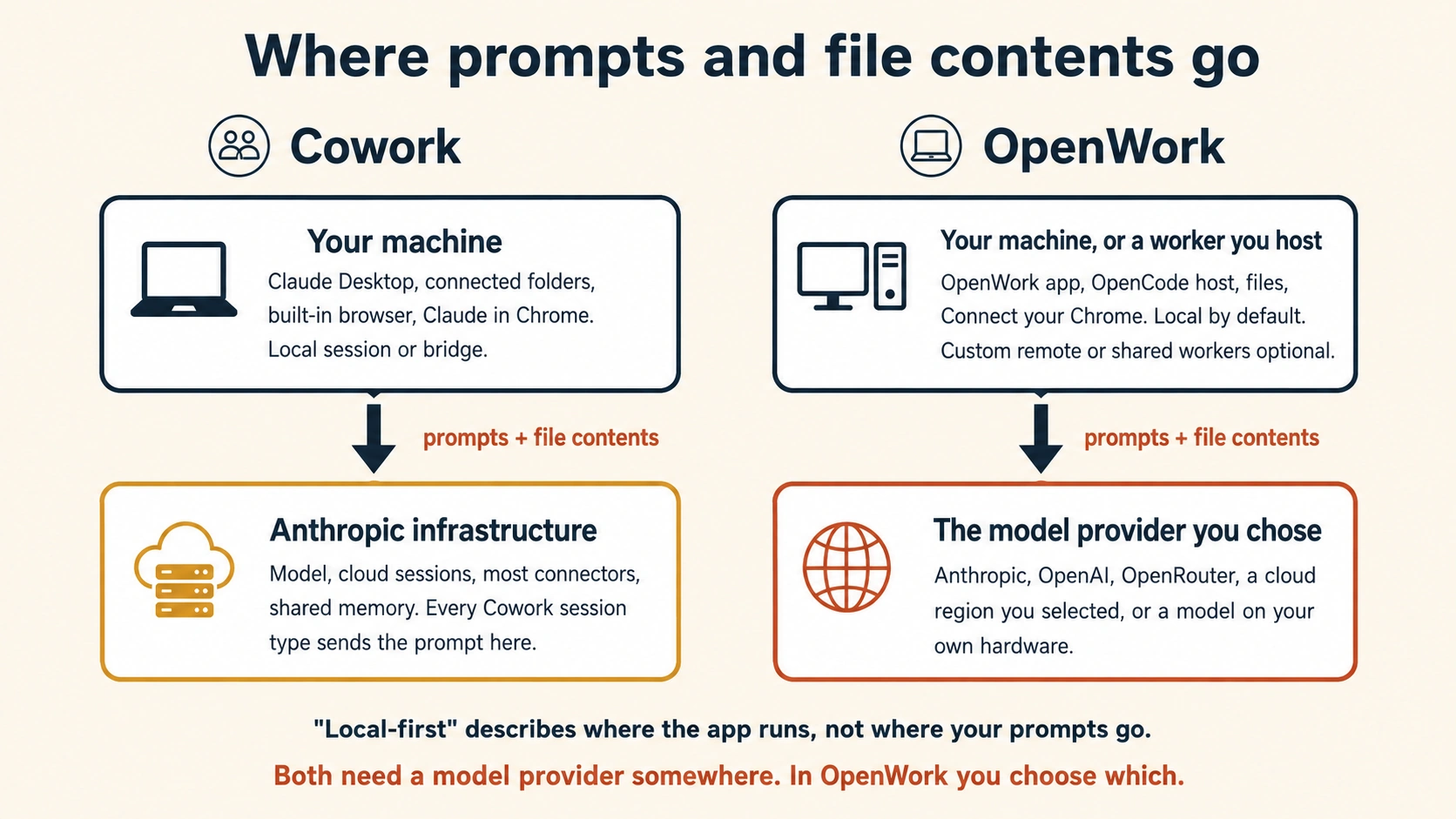 Cowork اور OpenWork کے architectures کا diagram۔ Cowork: آپ کی machine، desktop app اور files، prompts اور content کو Anthropic infrastructure تک بھیجتی ہے، جہاں model اور زیادہ تر connectors ہوتے ہیں۔ OpenWork: آپ کی machine، desktop app، files، اور OpenCode host، prompts اور content کو آپ کے chosen model provider تک بھیجتی ہے: Anthropic / OpenAI / OpenRouter / self-hosted۔ bottom note: "Local-first" یہ بتاتا ہے کہ app کہاں run ہوتی ہے، یہ نہیں کہ آپ کے prompts کہاں جاتے ہیں۔ دونوں کو کہیں نہ کہیں model provider پھر بھی چاہیے