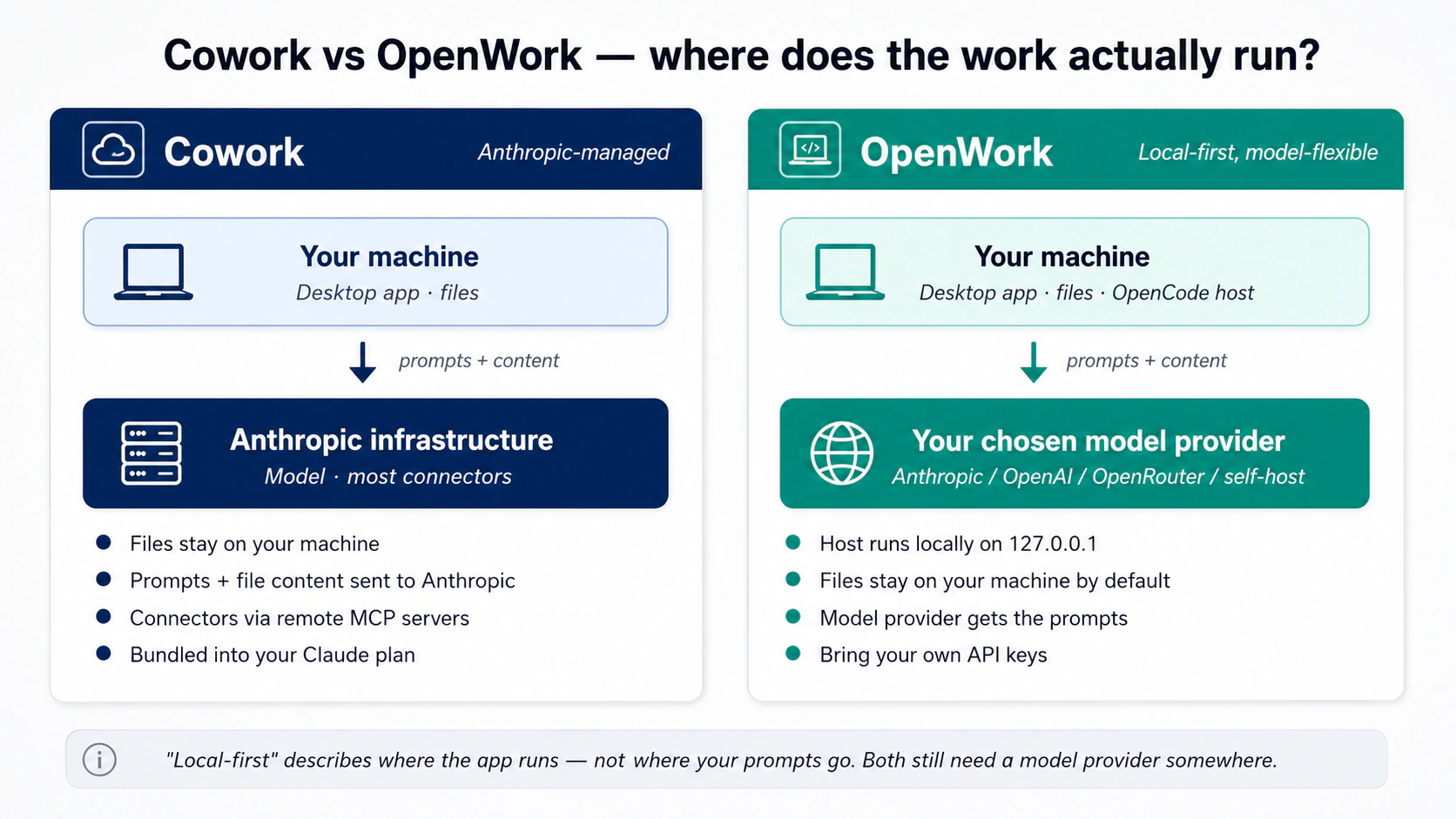 Diagram comparing Cowork's aur OpenWork's architectures. Cowork: your machine (desktop app, files) sends prompts aur content up to Anthropic infrastructure (model, most connectors). OpenWork: your machine (desktop app, files, OpenCode host) sends prompts aur content to your chosen model provider (Anthropic / OpenAI / OpenRouter / self-hosted). Bottom note: "Local-first" describes where the app runs, not where your prompts go. Both still need a model provider somewhere.