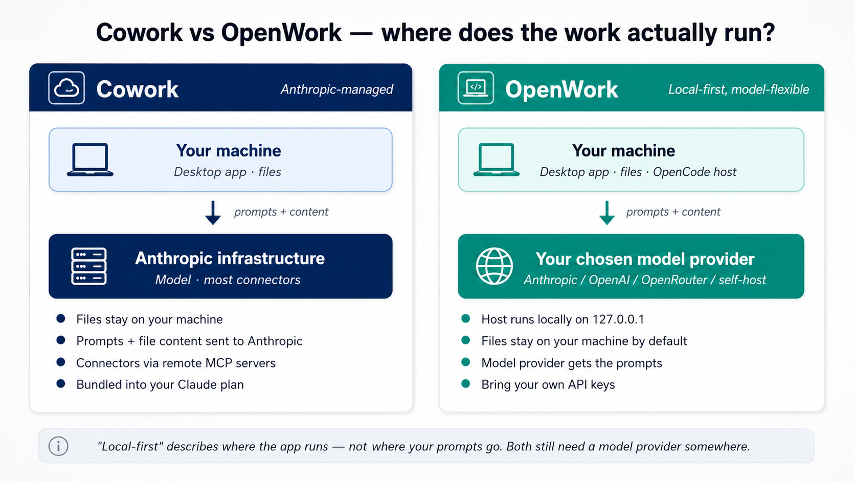 Diagram comparing Cowork's and OpenWork's architectures. Cowork: your machine (desktop app, files) sends prompts and content up to Anthropic infrastructure (model, most connectors). OpenWork: your machine (desktop app, files, OpenCode host) sends prompts and content to your chosen model provider (Anthropic / OpenAI / OpenRouter / self-hosted). Bottom note: "Local-first" describes where the app runs, not where your prompts go. Both still need a model provider somewhere.