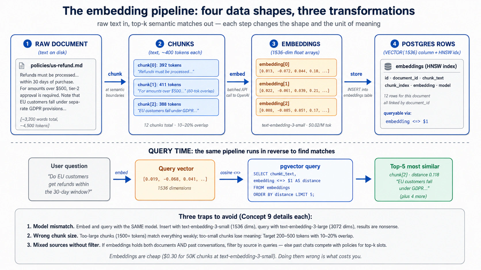 The embedding pipeline: raw policy document (top-left) is chunked at semantic boundaries into ~400-token pieces with overlap; each chunk is batch-embedded into a 1536-dim vector via OpenAI's text-embedding-3-small; vectors are stored as VECTOR(1536) rows in the embeddings table with an HNSW index. At query time (bottom), user's question goes through the same embed step, then a single SQL query with the cosine-distance operator finds the top-5 nearest chunks. Three traps to avoid are called out at the bottom: model mismatch, wrong chunk size, mixing sources without filter.