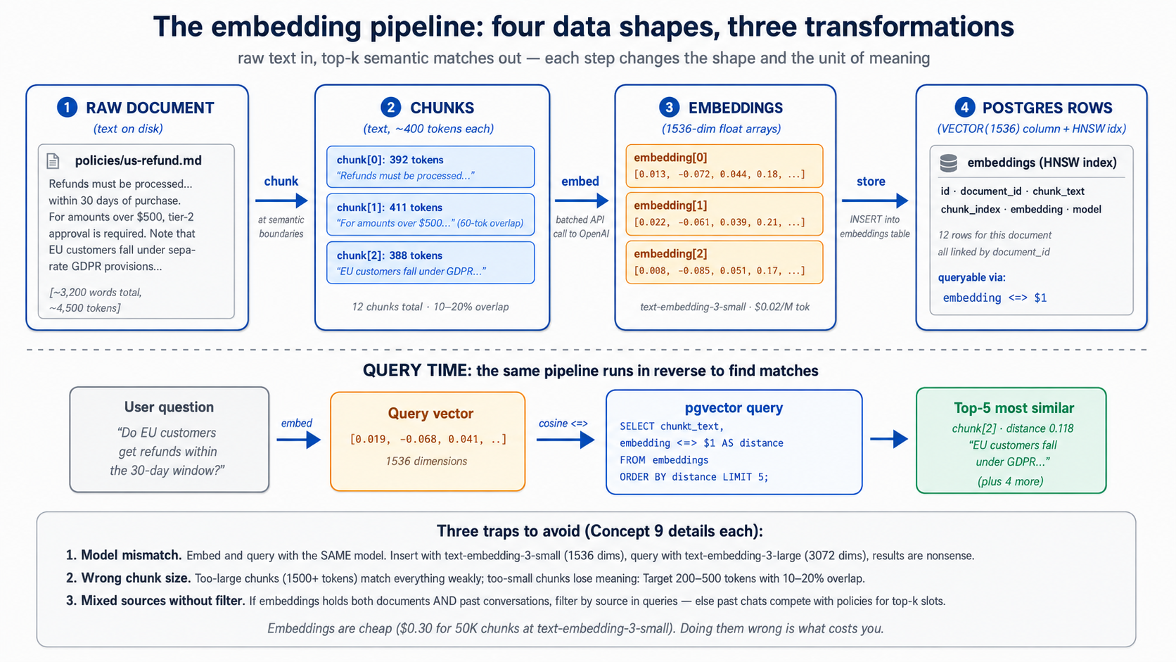The embedding pipeline: raw policy document (top-left) is chunked at semantic boundaries into ~400-token pieces with overlap; each chunk is batch-embedded into a 1536-dim vector via OpenAI's text-embedding-3-small; vectors are stored as VECTOR(1536) rows in the embeddings table with an HNSW index. At query time (bottom), the user's question goes through the same embed step, then a single SQL query with the cosine-distance operator finds the top-5 nearest chunks. Three traps to avoid are called out at the bottom — model mismatch, wrong chunk size, mixing sources without filter.