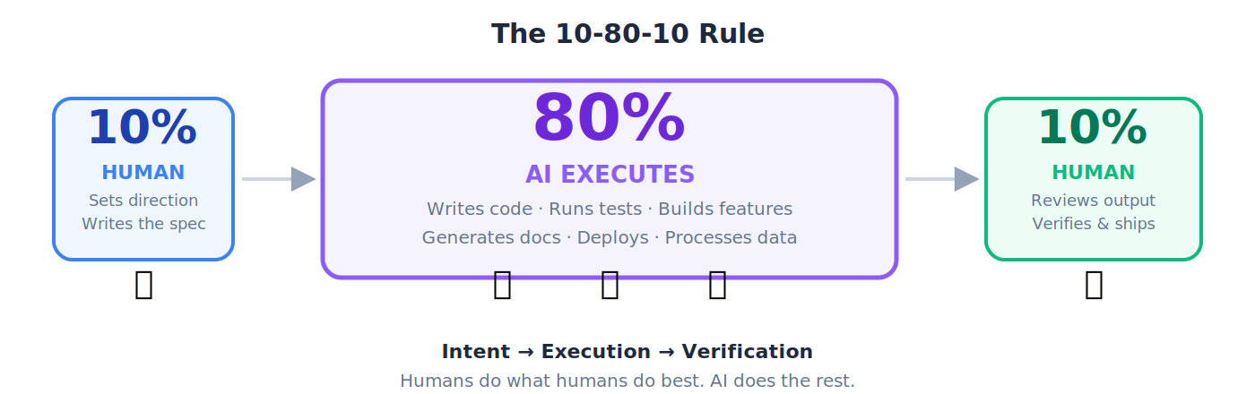 The 10-80-10 Rule: Intent, Execution, Verification