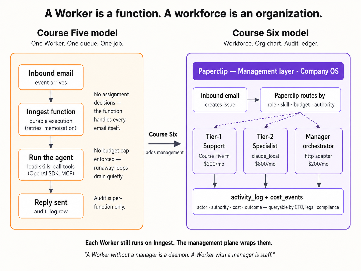A single Worker is a function: one queue, one job, durable but ungoverned. A workforce is an organization: Paperclip's management plane holds a company, the Workers hired against adapters, the issues assigned directly to them at create time (there is no rules-based routing engine), the approvals filed as decision records, the per-Worker budgets, and the activity log that records every action.