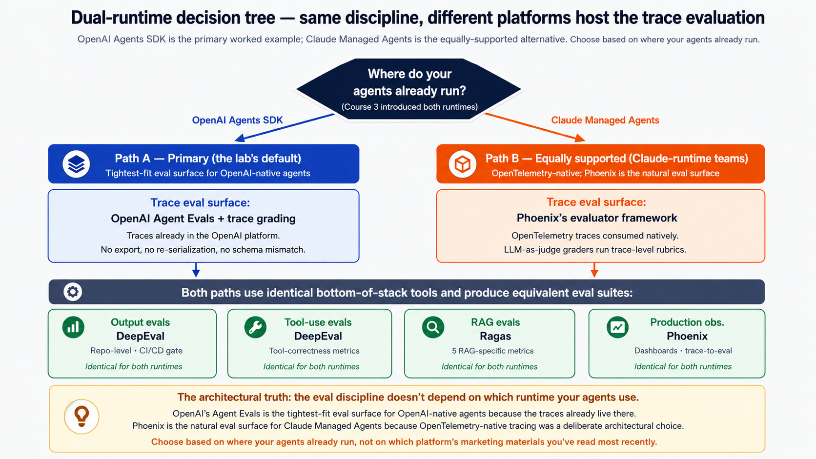 A dual-path decision tree diagram. At the top center, a dark navy diamond asks "Where do your agents already run? (Course 3 introduced both runtimes)". A blue arrow labeled "OpenAI Agents SDK" leads to the left branch — Path A, the lab's primary default. Path A is described as "the tightest-fit eval surface for OpenAI-native agents" with a trace eval surface using OpenAI Agent Evals plus trace grading, noting that traces already live in the OpenAI platform with no export, no re-serialization, and no schema mismatch. An orange arrow labeled "Claude Managed Agents" leads to the right branch — Path B, equally supported. Path B is described as "OpenTelemetry-native; Phoenix is the natural eval surface" with a trace eval surface using Phoenix's evaluator framework, consuming OpenTelemetry traces natively and running LLM-as-judge graders for trace-level rubrics. Both paths converge below onto a dark band: "Both paths use identical bottom-of-stack tools and produce equivalent eval suites." Four shared eval tools appear below: Output evals (DeepEval, repo-level CI/CD gate), Tool-use evals (DeepEval, tool-correctness metrics), RAG evals (Ragas, 5 RAG-specific metrics), Production observability (Phoenix, dashboards plus trace-to-eval). Each tool is labeled "Identical for both runtimes." A yellow callout at the bottom reads: "The architectural truth: the eval discipline doesn't depend on which runtime your agents use. OpenAI's Agent Evals is the tightest-fit eval surface for OpenAI-native agents because the traces already live there. Phoenix is the natural eval surface for Claude Managed Agents because OpenTelemetry-native tracing was a deliberate architectural choice. Choose based on where your agents already run, not on which platform's marketing materials you've read most recently."