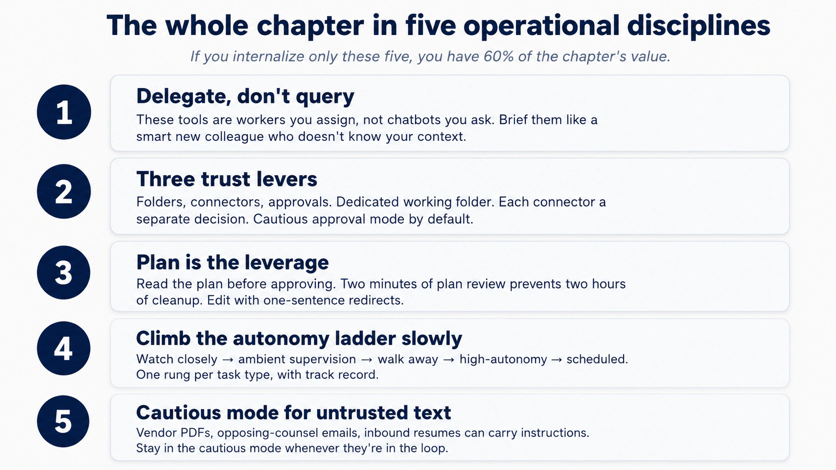 Chapter ki paanch operational disciplines: query nahin, delegate; trust ke teen levers; leverage plan hai; autonomy ladder dheere chadho; untrusted text ke liye cautious mode