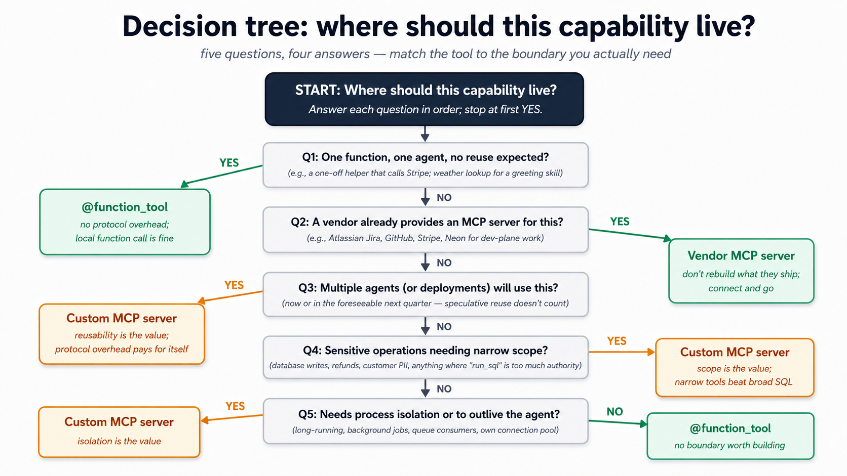 Decision tree for capability placement: starting at the root question, answer five filters in order — single-use? vendor has one? multi-agent reuse? sensitive scope? process-isolation? Three leaves are green (use what you have: @function_tool or vendor MCP server); three are amber (build something new: custom MCP server). Stop at the first YES.
