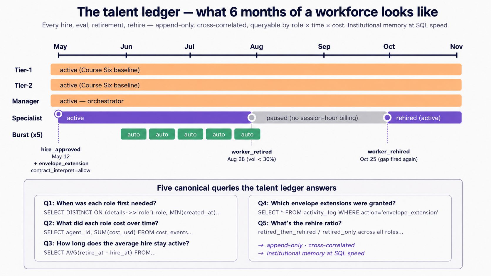 A six-month timeline (May through November) showing five Worker lanes. The three Course Six baseline Workers (Tier-1, Tier-2, Manager) run as continuous orange bars across the whole period. The Legal Specialist lane (purple) shows the full lifecycle: hired May 12 with two markers (hire_approved and envelope_extension granting contract_interpret=allow), running until Aug 28 when worker_retired fires (volume dropped below 30% threshold), then paused in gray with no session-hour billing through October, then worker_rehired on Oct 25 when the gap fires again. A fifth lane shows five Tier-1 Burst Workers auto-approved by policy during a summer traffic spike, each running for about two weeks. Below the timeline, a panel lists the five canonical queries the talent ledger answers: Q1 when each role was first needed, Q2 what each role cost over time, Q3 average hire duration, Q4 which envelope extensions were granted, Q5 the rehire ratio. The closing annotation: append-only, cross-correlated, institutional memory at SQL speed.