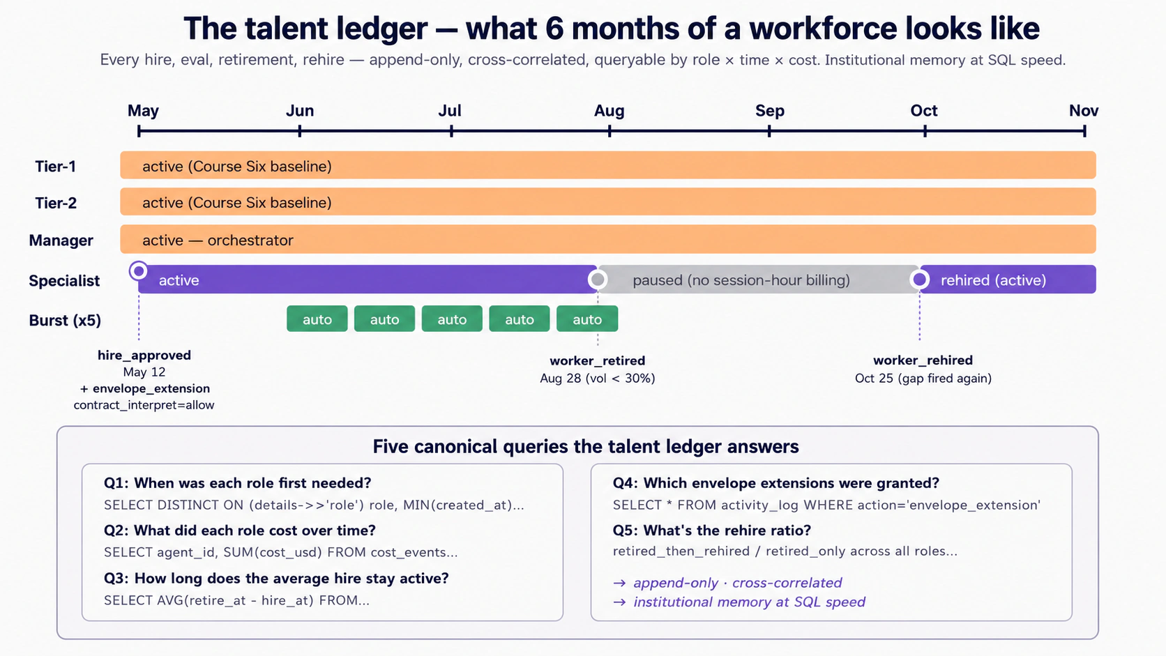 A six-month timeline (May through November) showing five Worker lanes. The three Course Six baseline Workers (Tier-1, Tier-2, Manager) run as continuous orange bars across the whole period. The Legal Specialist lane (purple) shows the full lifecycle: hired May 12 with two markers (hire_approved and envelope_extension granting contract_interpret=allow), running until Aug 28 when worker_retired fires (volume dropped below 30% threshold), then paused in gray with no session-hour billing through October, then worker_rehired on Oct 25 when the gap fires again. A fifth lane shows five Tier-1 Burst Workers auto-approved by policy during a summer traffic spike, each running for about two weeks. Below the timeline, a panel lists the five canonical queries the talent ledger answers: Q1 when each role was first needed, Q2 what each role cost over time, Q3 average hire duration, Q4 which envelope extensions were granted, Q5 the rehire ratio. The closing annotation: append-only, cross-correlated, institutional memory at SQL speed.
