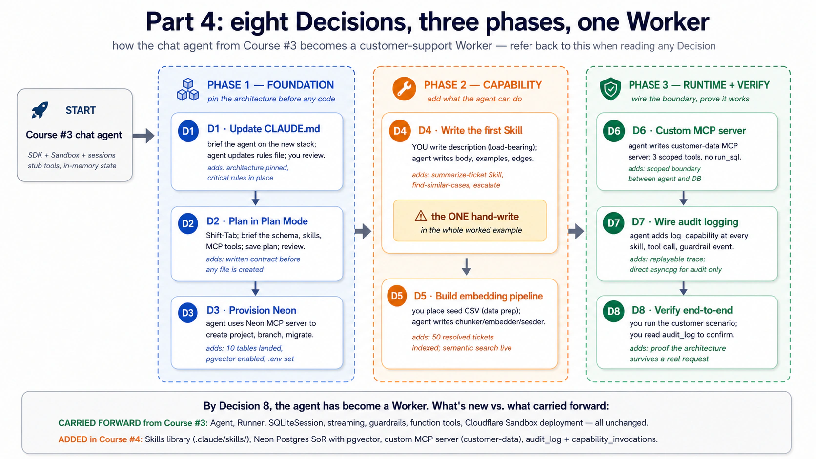 Part 4 in one picture: previous course ke chat agent (left) se shuru hota hai; eight Decisions teen phases mein grouped hain. Phase 1 (blue) Foundation hai: D1 CLAUDE.md update karta hai, D2 Plan Mode mein plan karta hai, D3 Neon provision karta hai. Phase 2 (amber) Capability hai: D4 pehli Skill likhta hai (woh aik deliberate hand-write), D5 embedding pipeline banata hai. Phase 3 (green) Runtime + Verify hai: D6 custom MCP server banata hai, D7 audit logging wire karta hai, D8 end-to-end verify karta hai. Jab bhi samajhna ho ke koi Decision arc mein kahan fit hota hai, yahan wapas dekhein.
