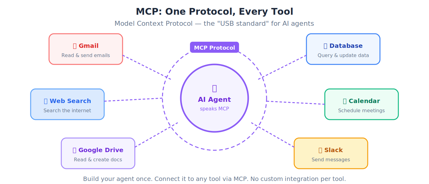 MCP: one protocol connecting your agent to every tool