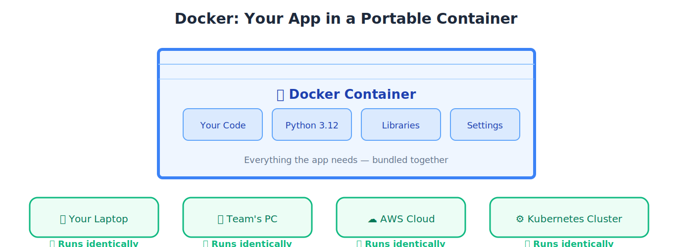 Docker: your app in a portable container that runs anywhere