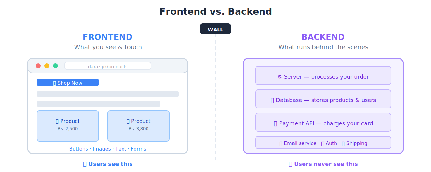 Frontend vs Backend: what users see vs what runs behind the scenes