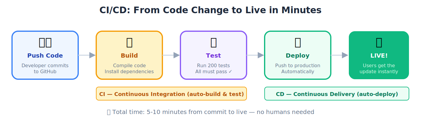 CI/CD pipeline: from code change to live in minutes