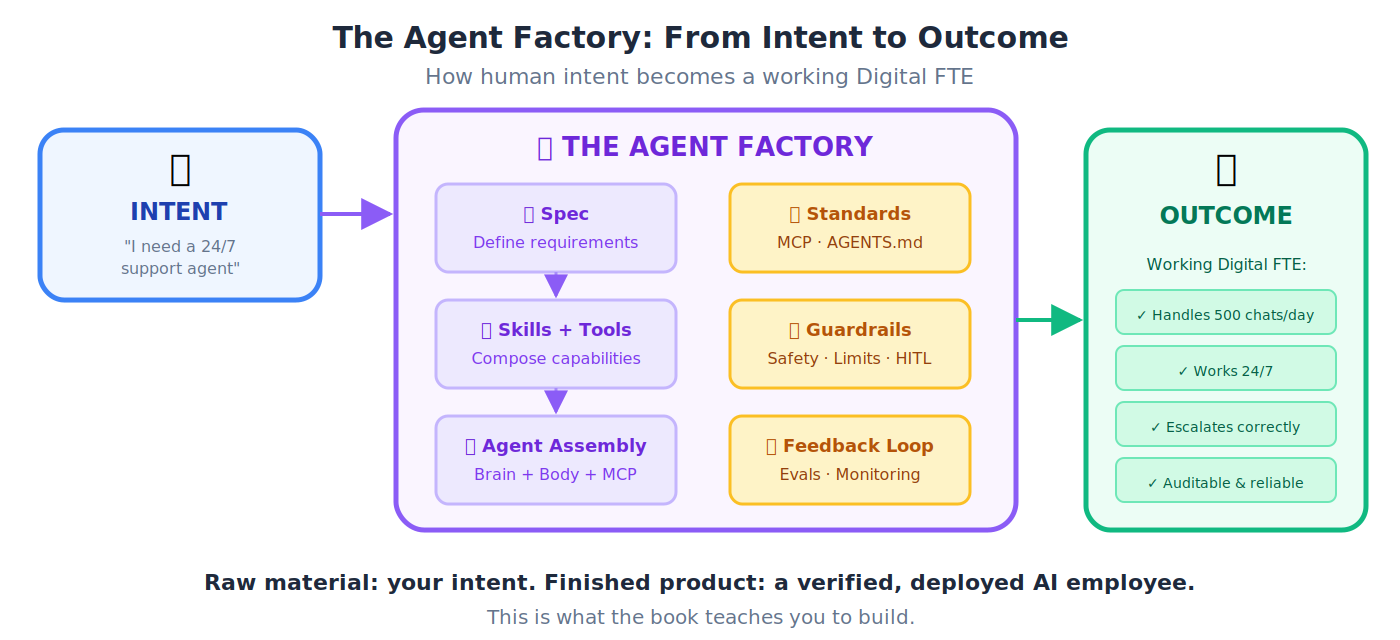 The Agent Factory pipeline: from human intent to working Digital FTE