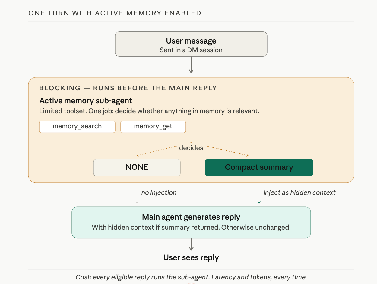 One turn with active memory enabled: user message arrives in a DM session. The blocking active memory sub-agent runs before the main reply, with limited tools (memory_search, memory_get) and one job: decide whether anything in memory is relevant. It returns either NONE (no injection) or a compact summary (injected as hidden context). The main agent then generates the reply, with hidden context if a summary was returned, otherwise unchanged. User sees the reply. Cost: every eligible reply runs the sub-agent: latency and tokens, every time.