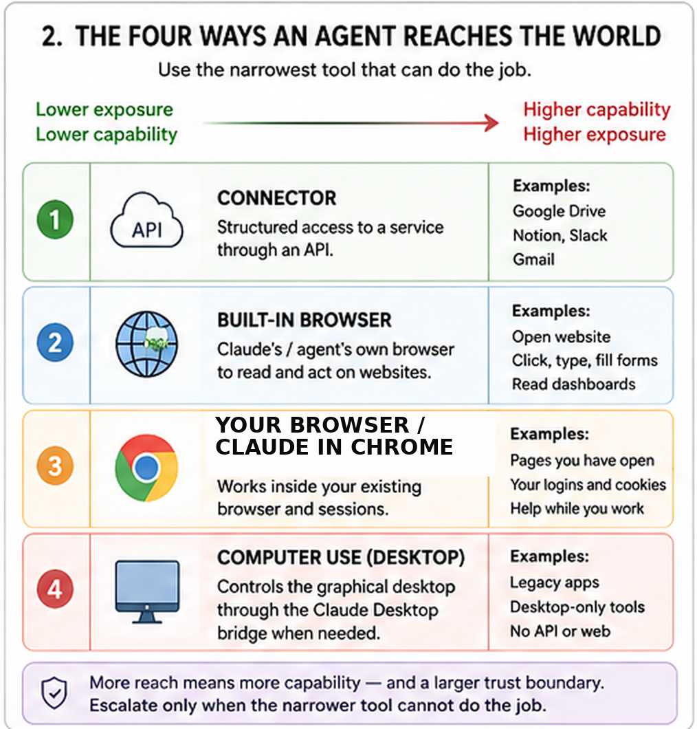 Four-rung reach ladder titled "How an Agent Reaches the World." The first rung is a structured Connector/API for services such as Drive, Slack, or Gmail. The second is the agent's Built-in Browser for pages, forms, and dashboards. The third is the user's existing browser context, such as Claude in Chrome, with current sessions and logins. The fourth is full Computer Use through the desktop GUI. A scale shows capability and exposure increasing together, with the rule to use the narrowest tool that can complete the job.
