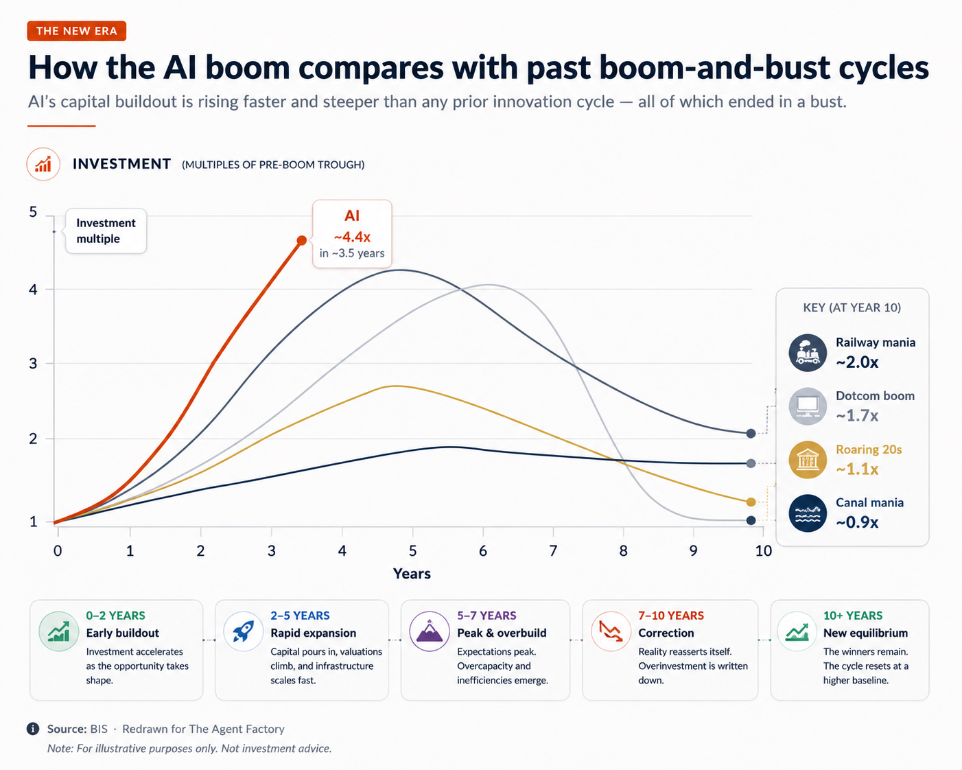 AI's spending growth compared to past boom-and-bust cycles — railways, canals, the 1920s, and the dotcom boom. Each line shows how far spending rose above its starting point. The AI line climbs faster and higher than all of them, and has not turned down yet.