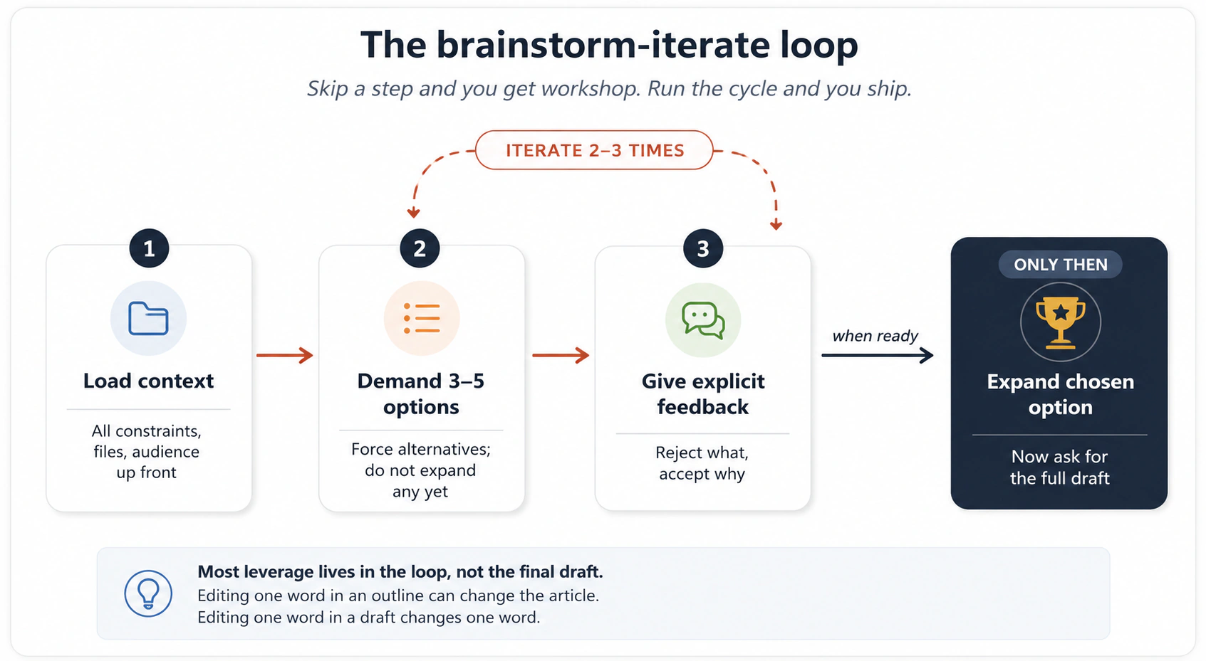 Brainstorm-iterate loop: pehle context load karein, 3-5 options maangein, explicit feedback dein, 2-3 rounds iterate karein, aur sirf aakhir mein chosen option ko expand karein.